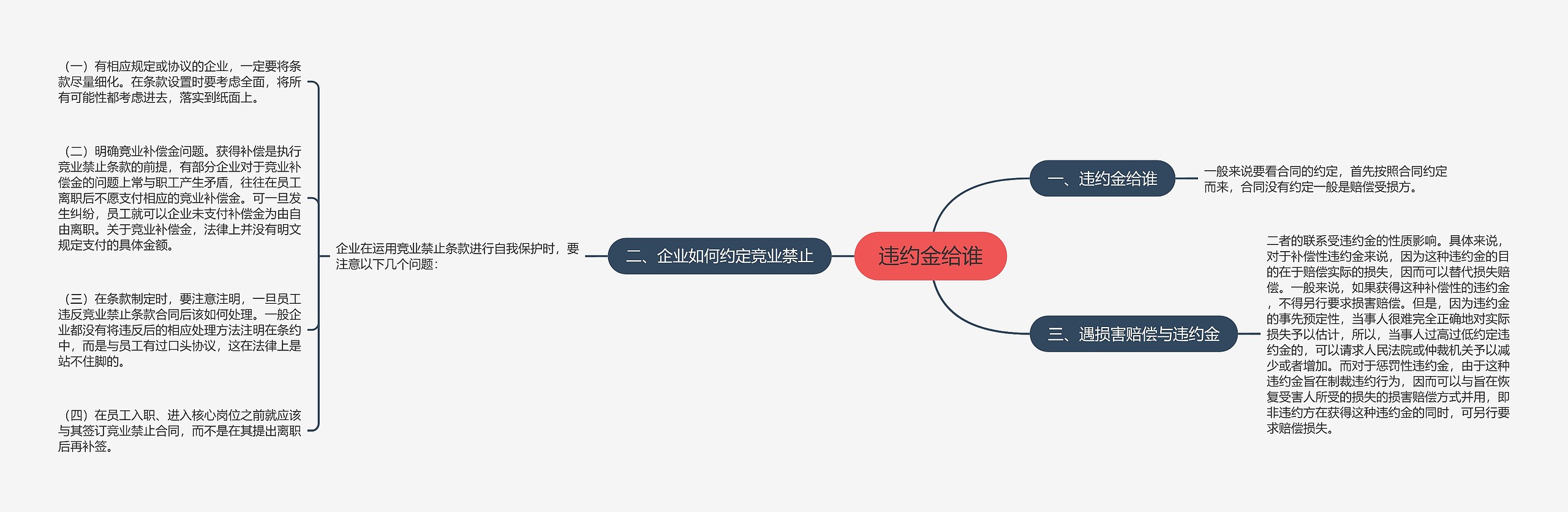 违约金给谁思维导图