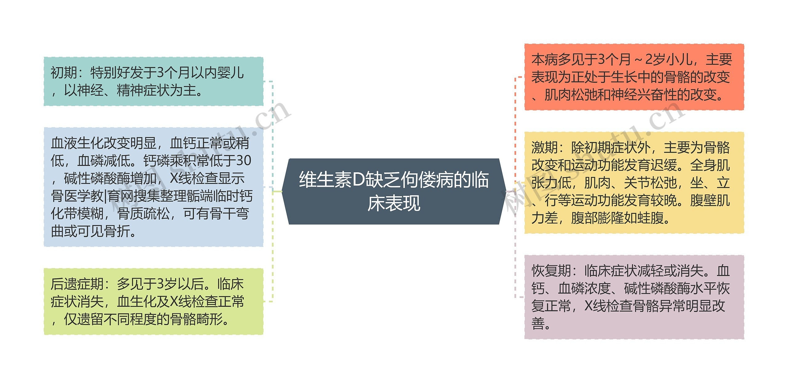 维生素D缺乏佝偻病的临床表现思维导图