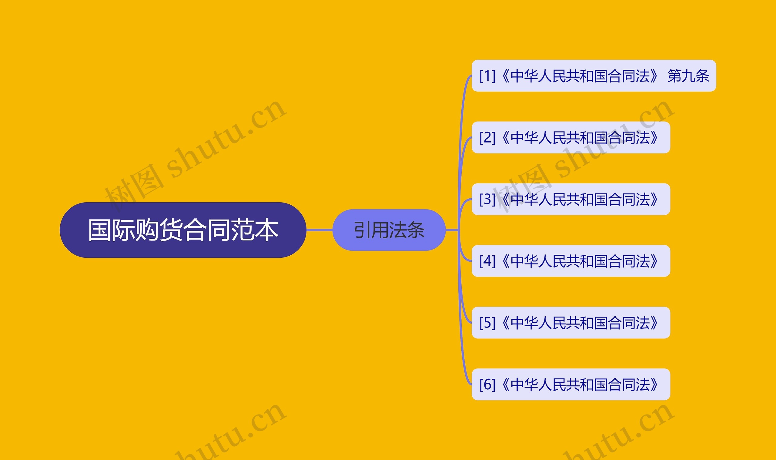 国际购货合同范本思维导图