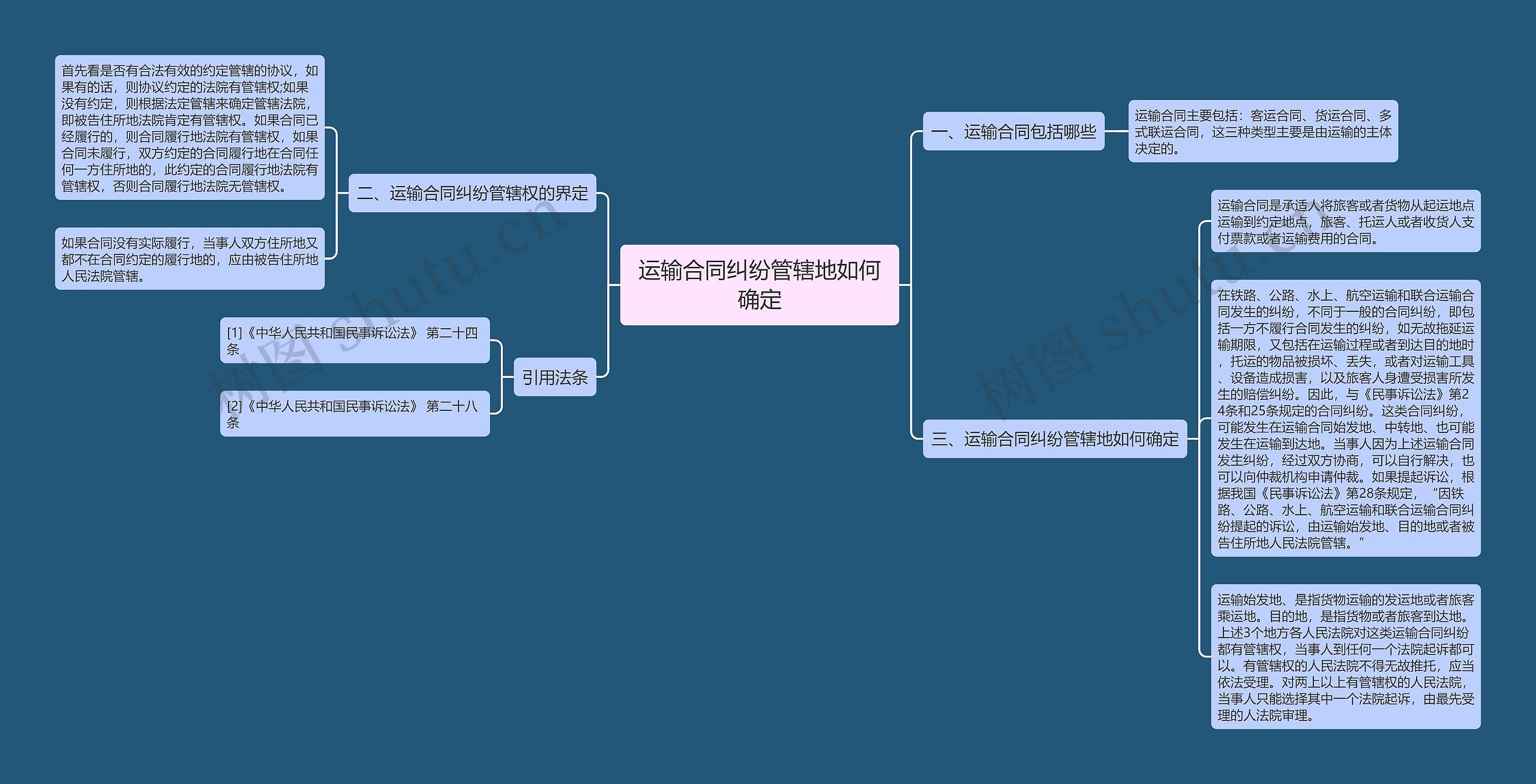 运输合同纠纷管辖地如何确定思维导图