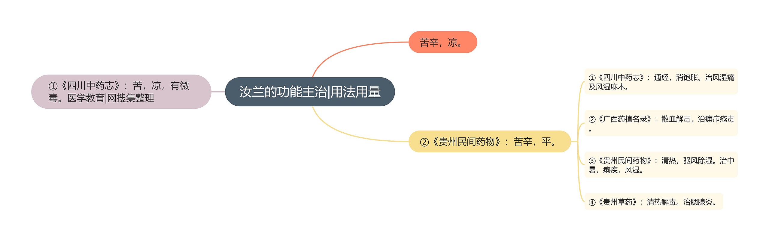 汝兰的功能主治|用法用量思维导图