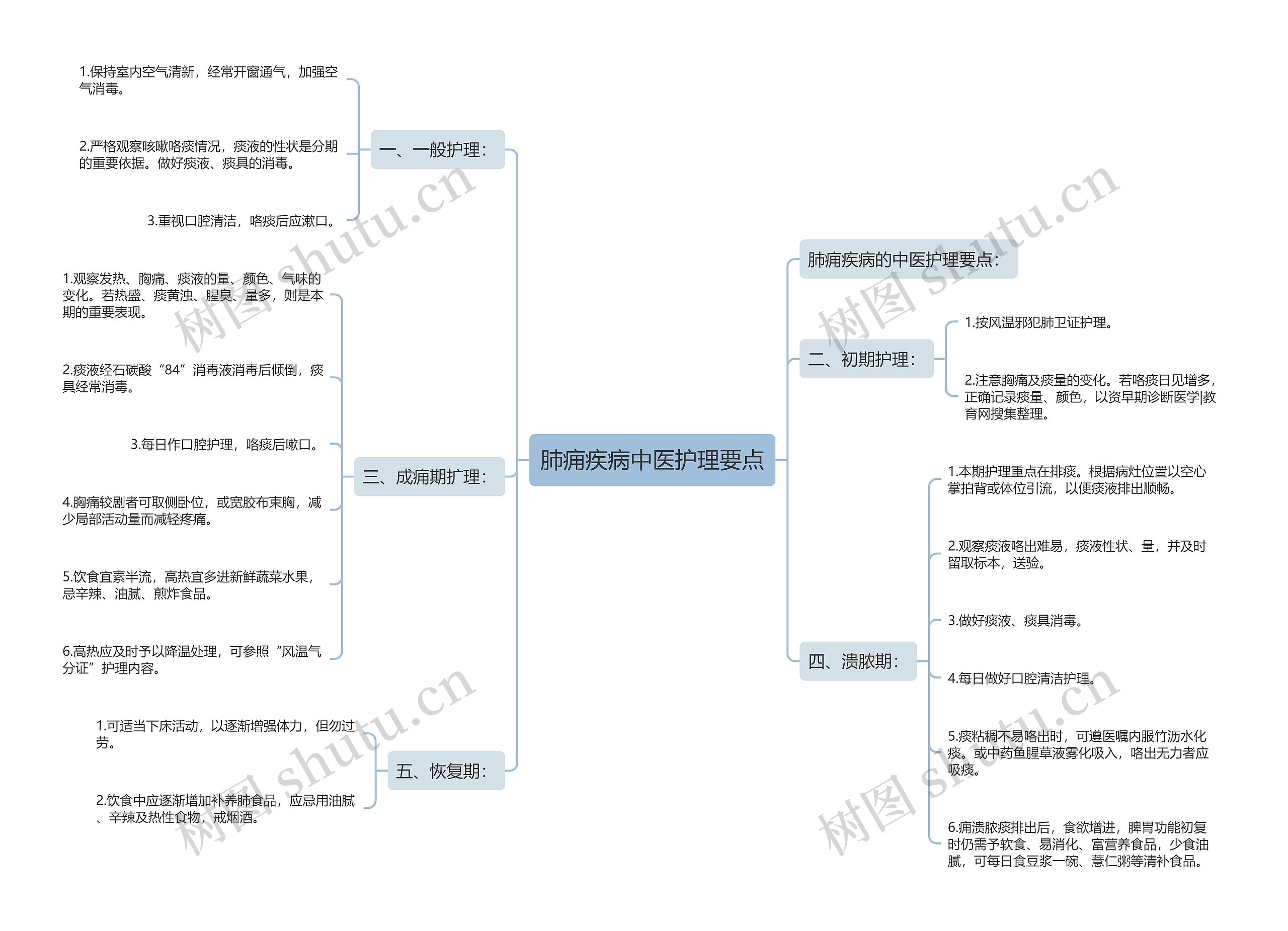 肺痈疾病中医护理要点 肺痈疾病中医护理要点