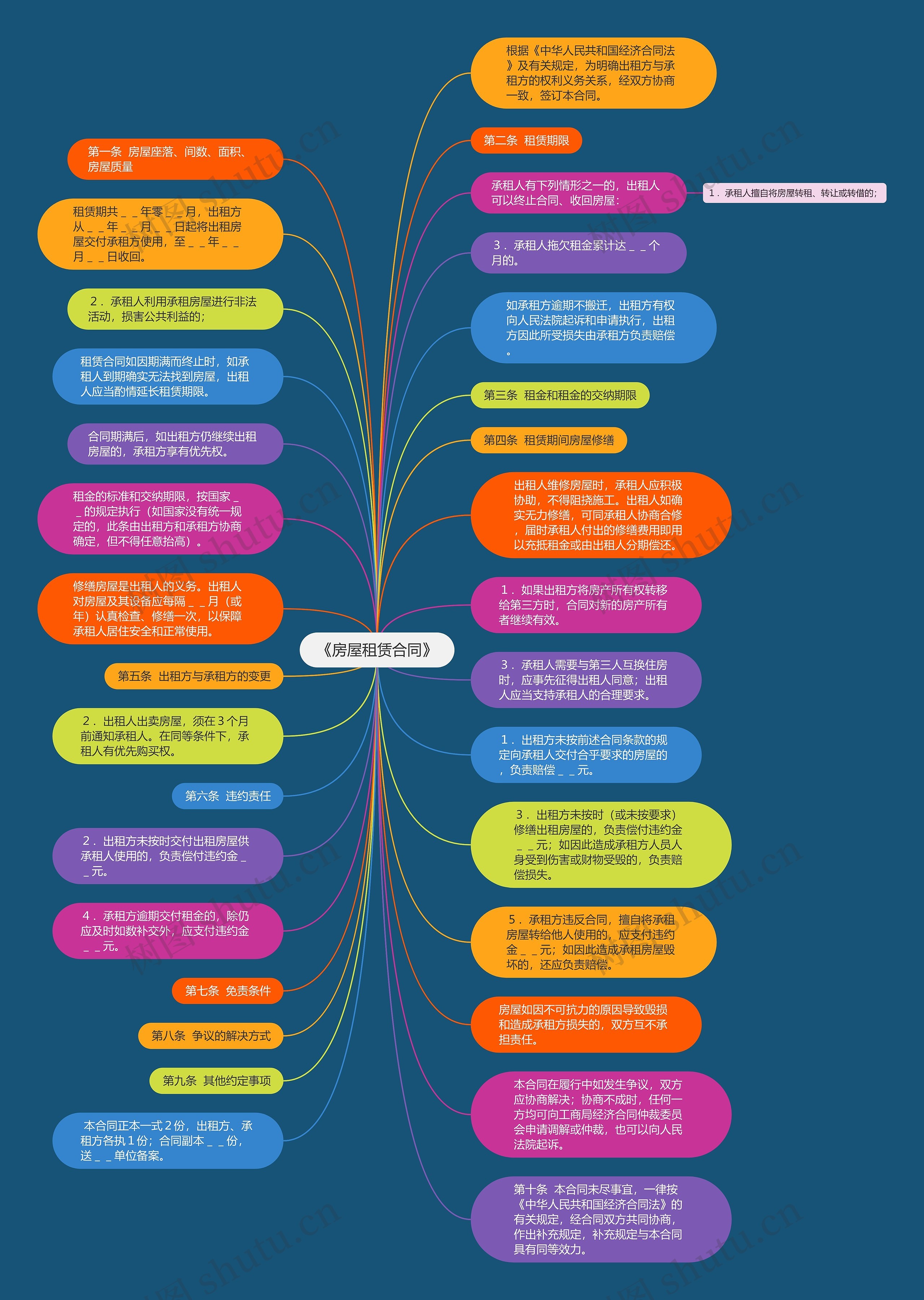 《房屋租赁合同》思维导图