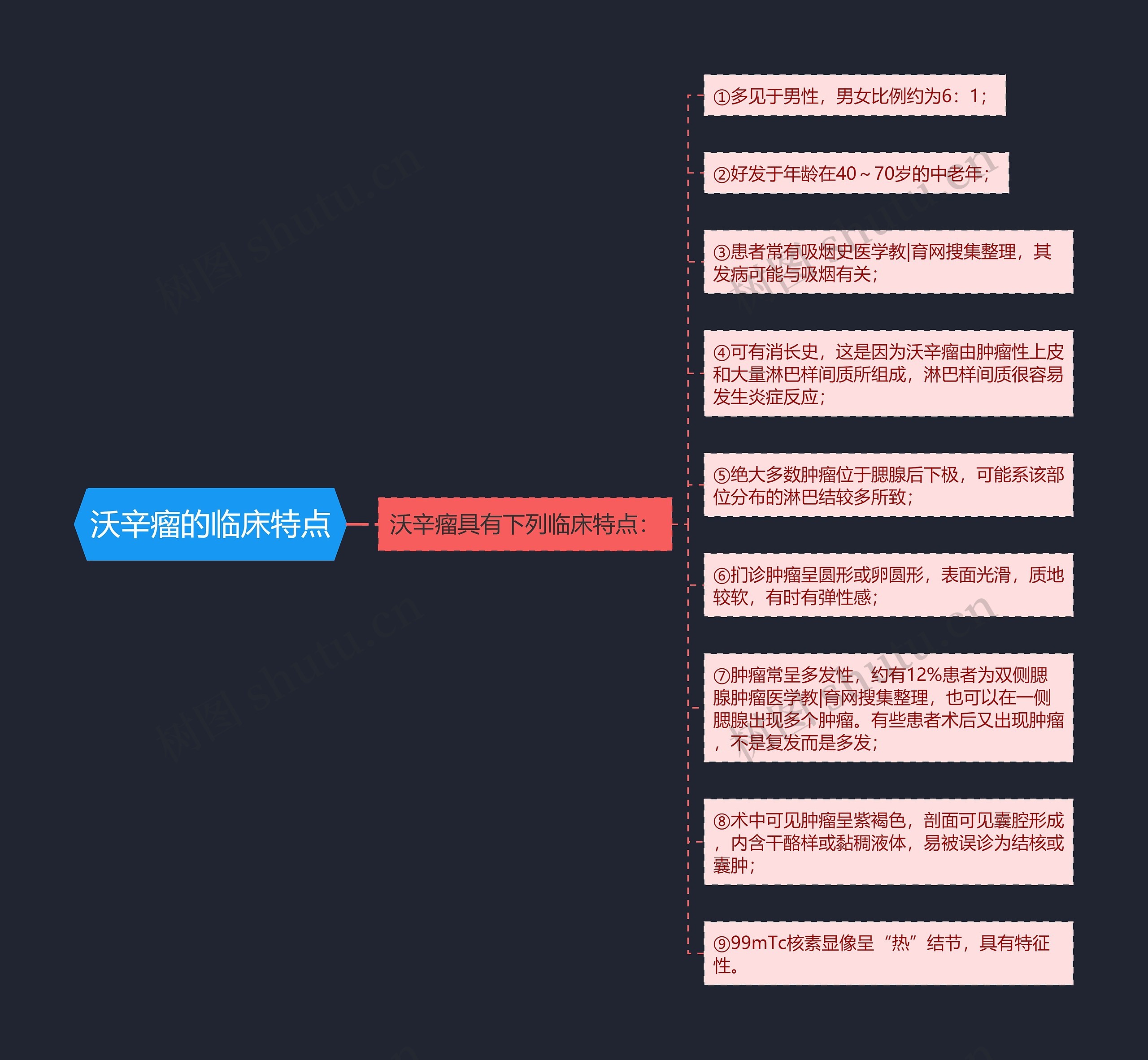 沃辛瘤的临床特点思维导图