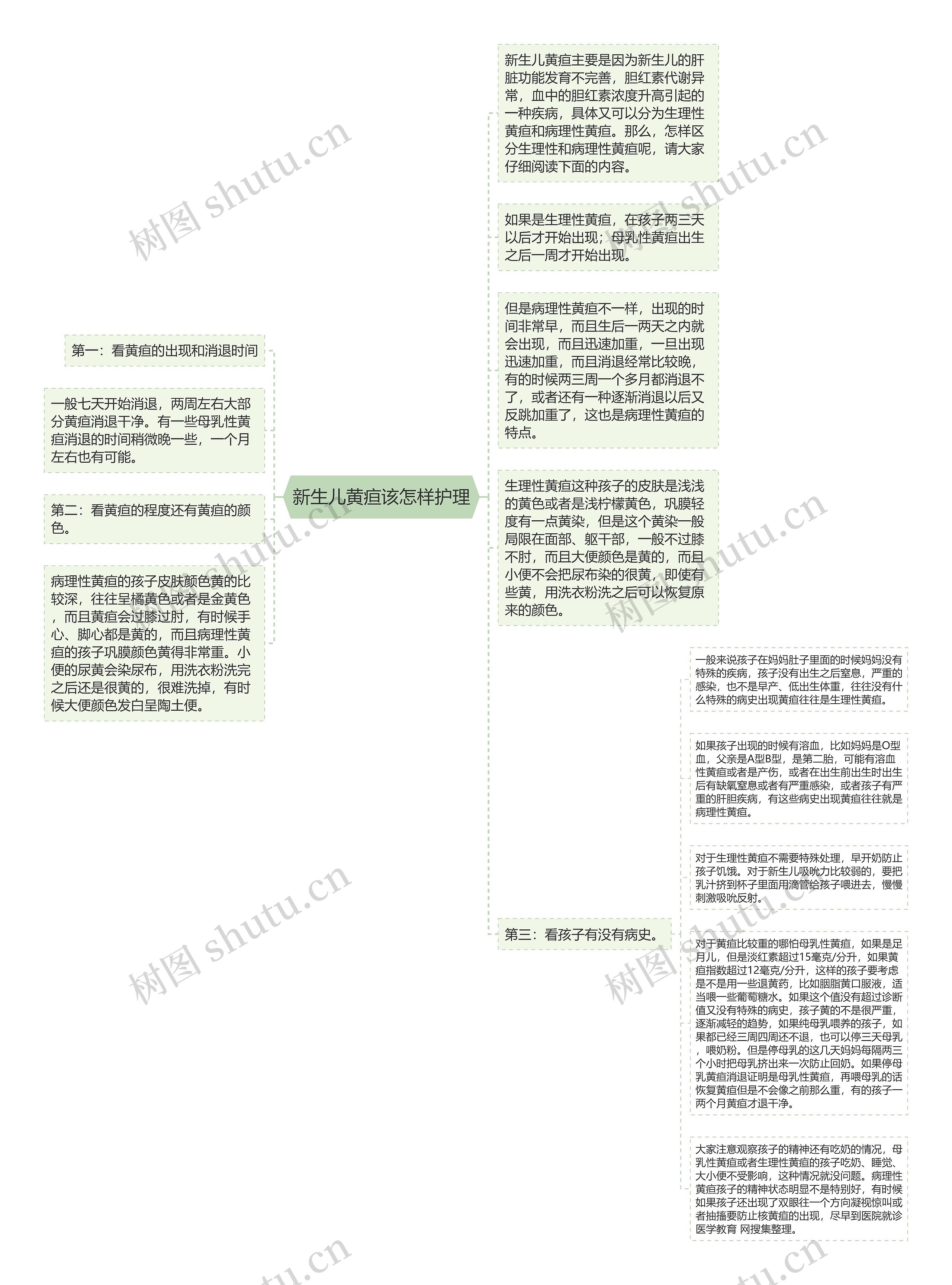 新生儿黄疸该怎样护理思维导图