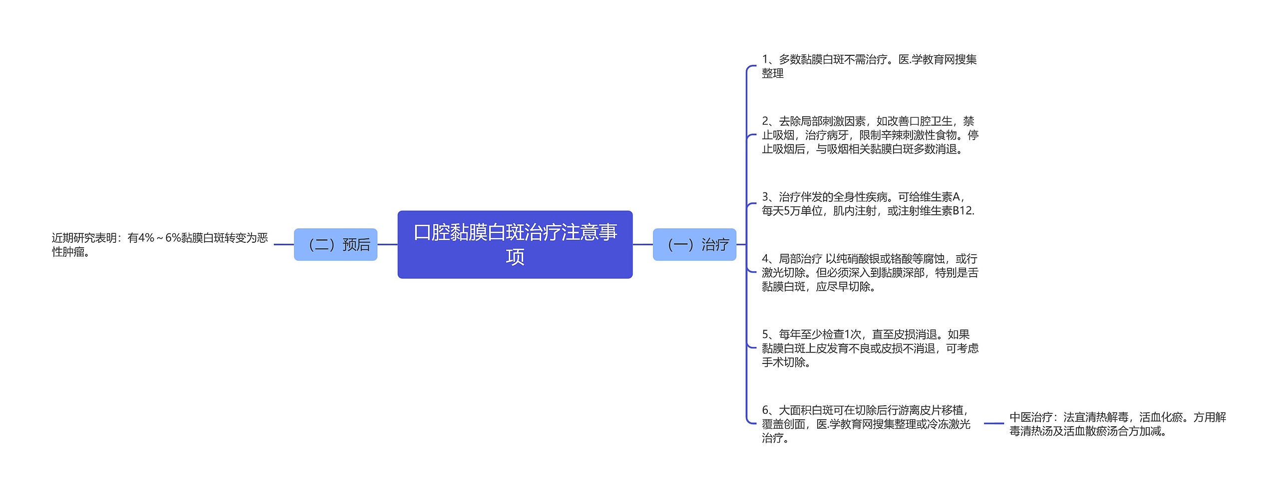 口腔黏膜白斑治疗注意事项思维导图