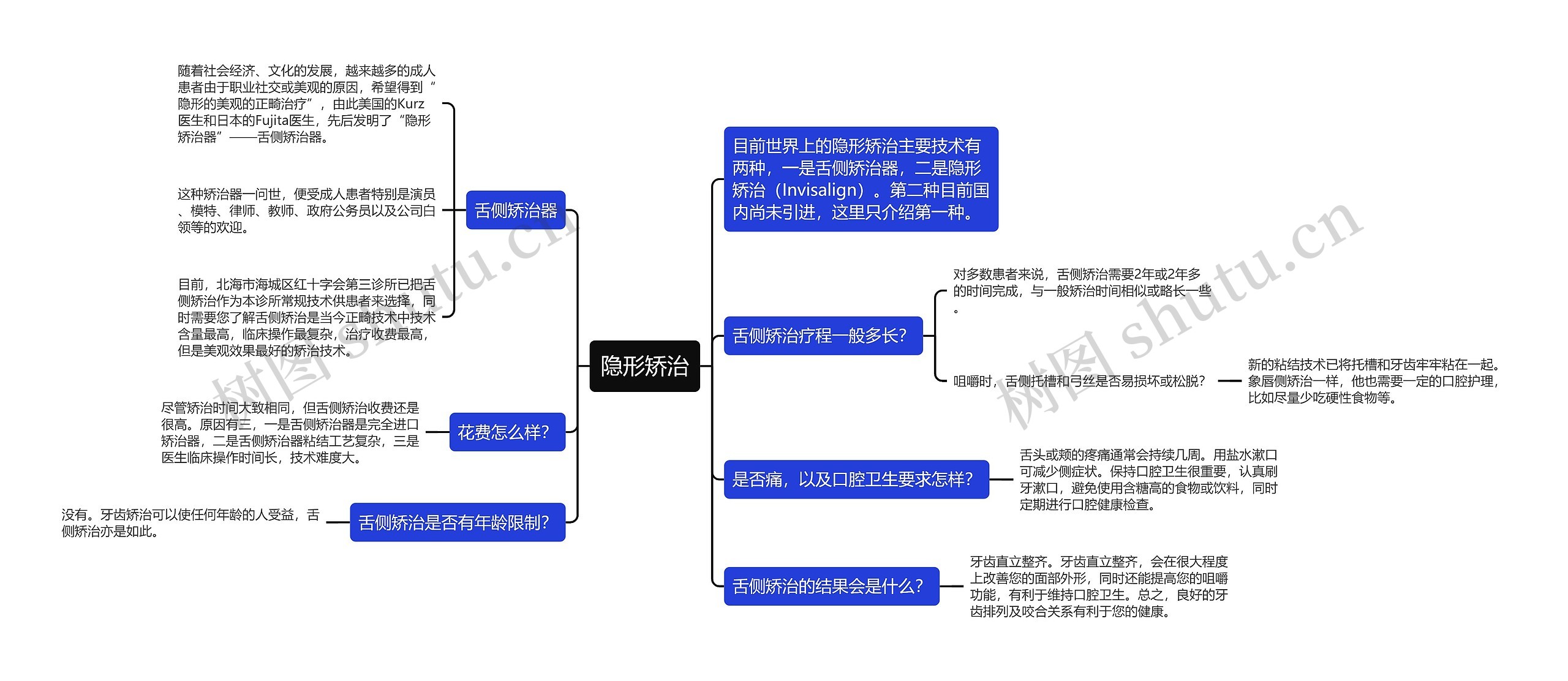 隐形矫治思维导图