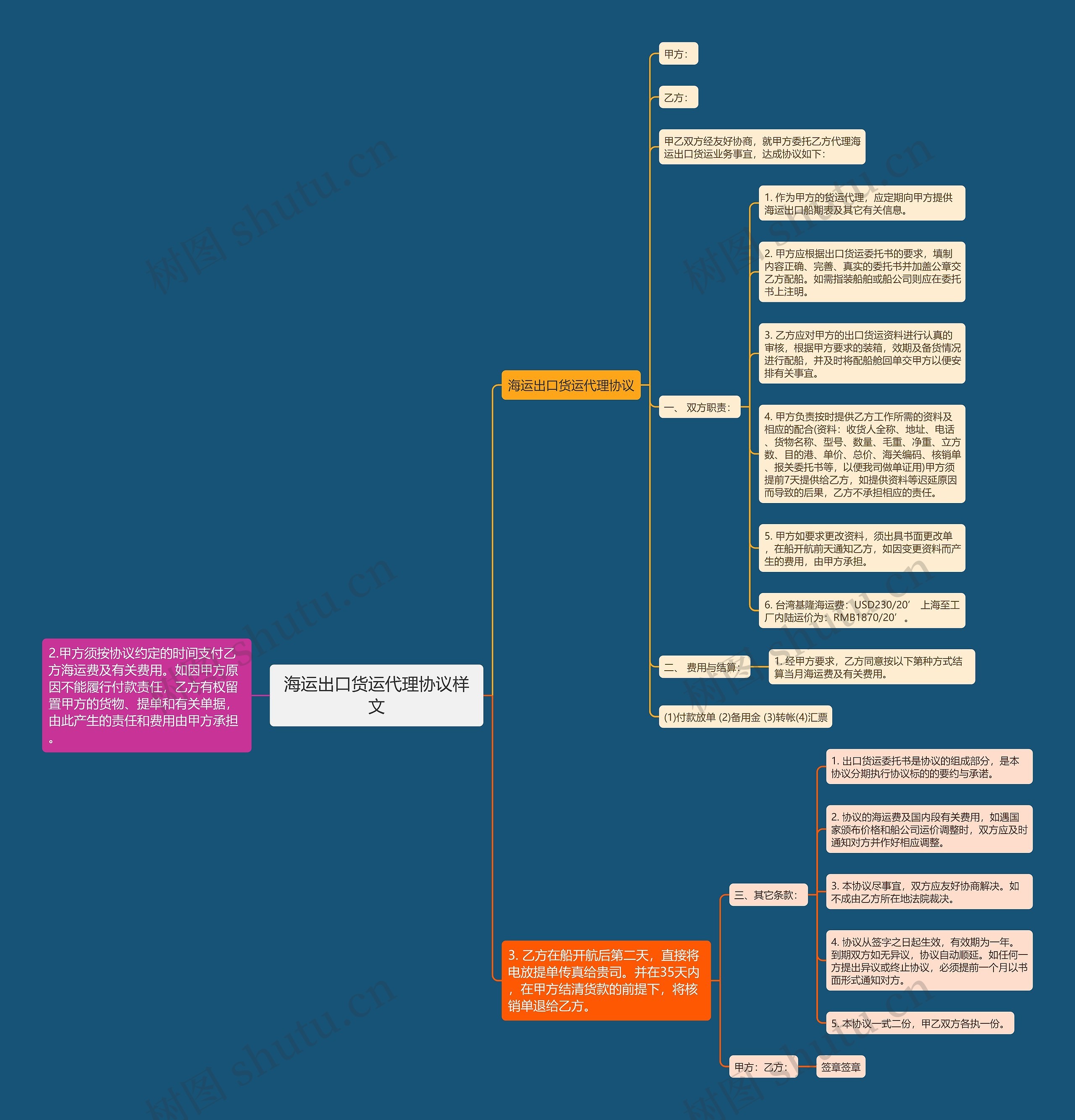 海运出口货运代理协议样文思维导图