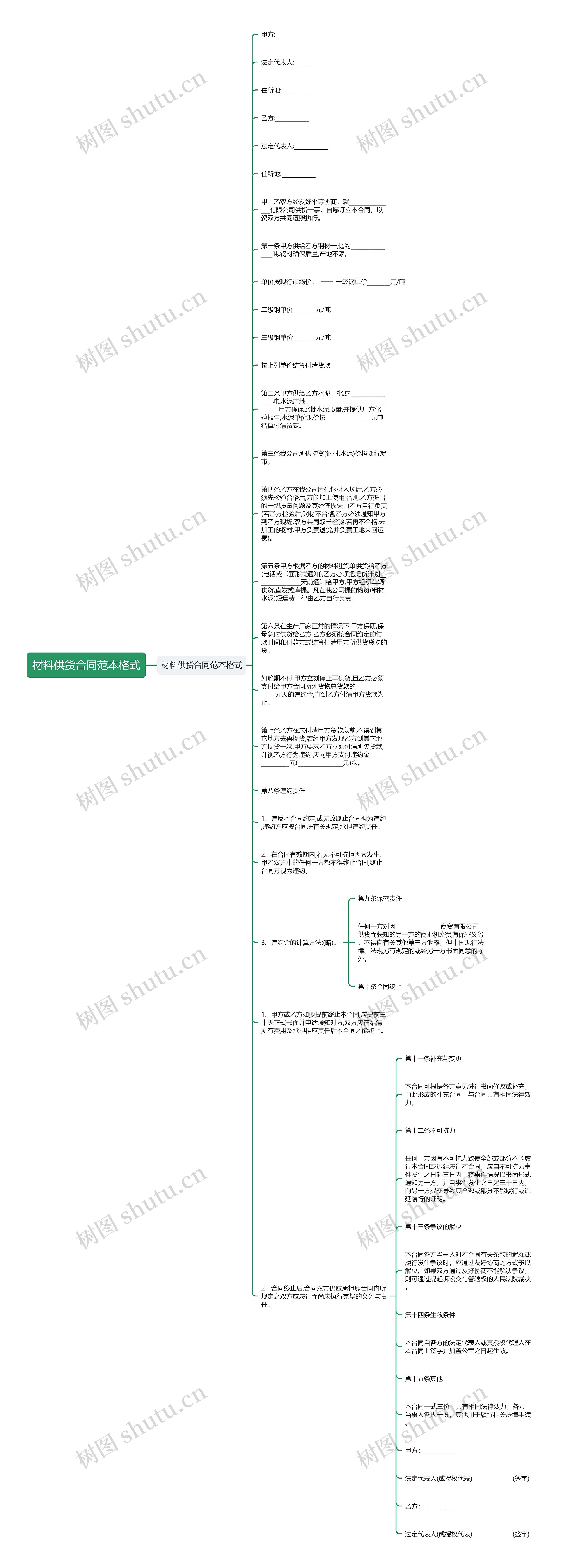 材料供货合同范本格式思维导图