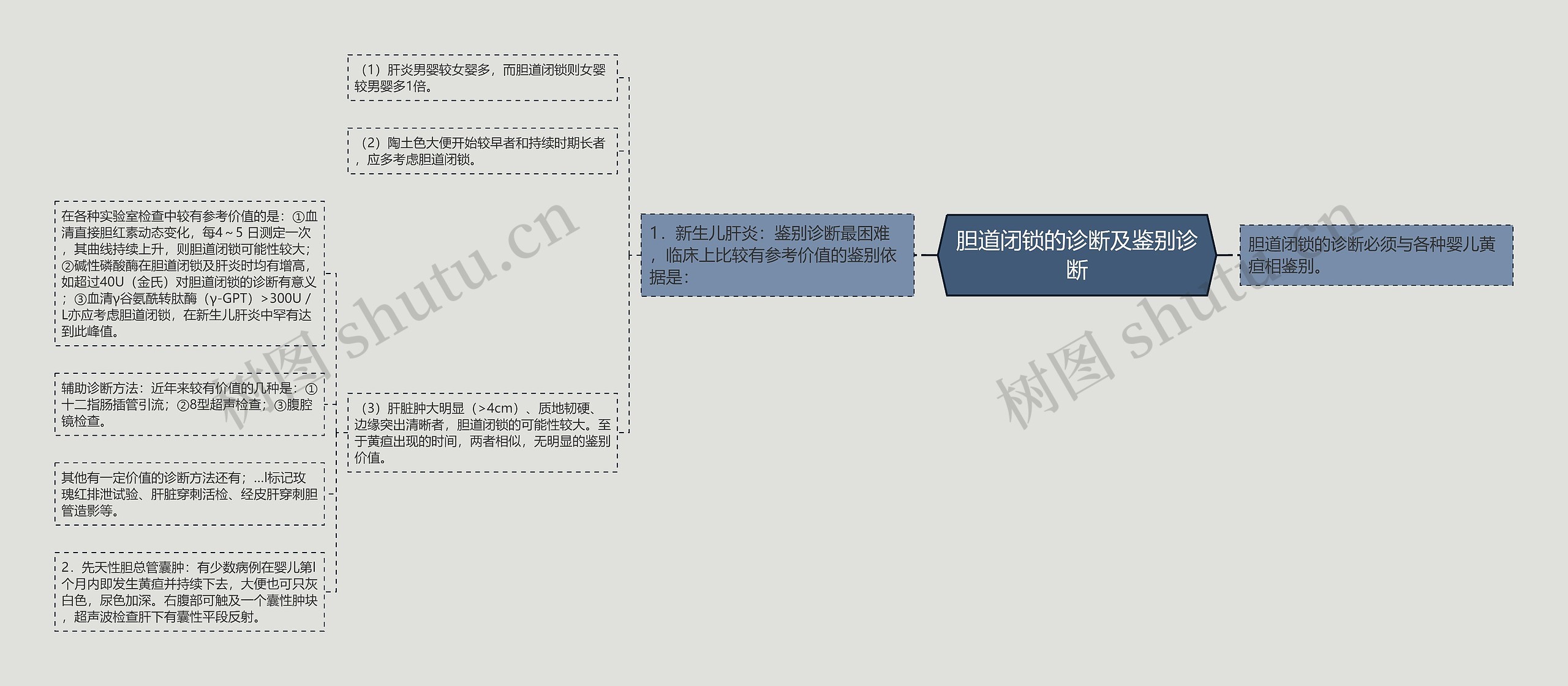 胆道闭锁的诊断及鉴别诊断思维导图