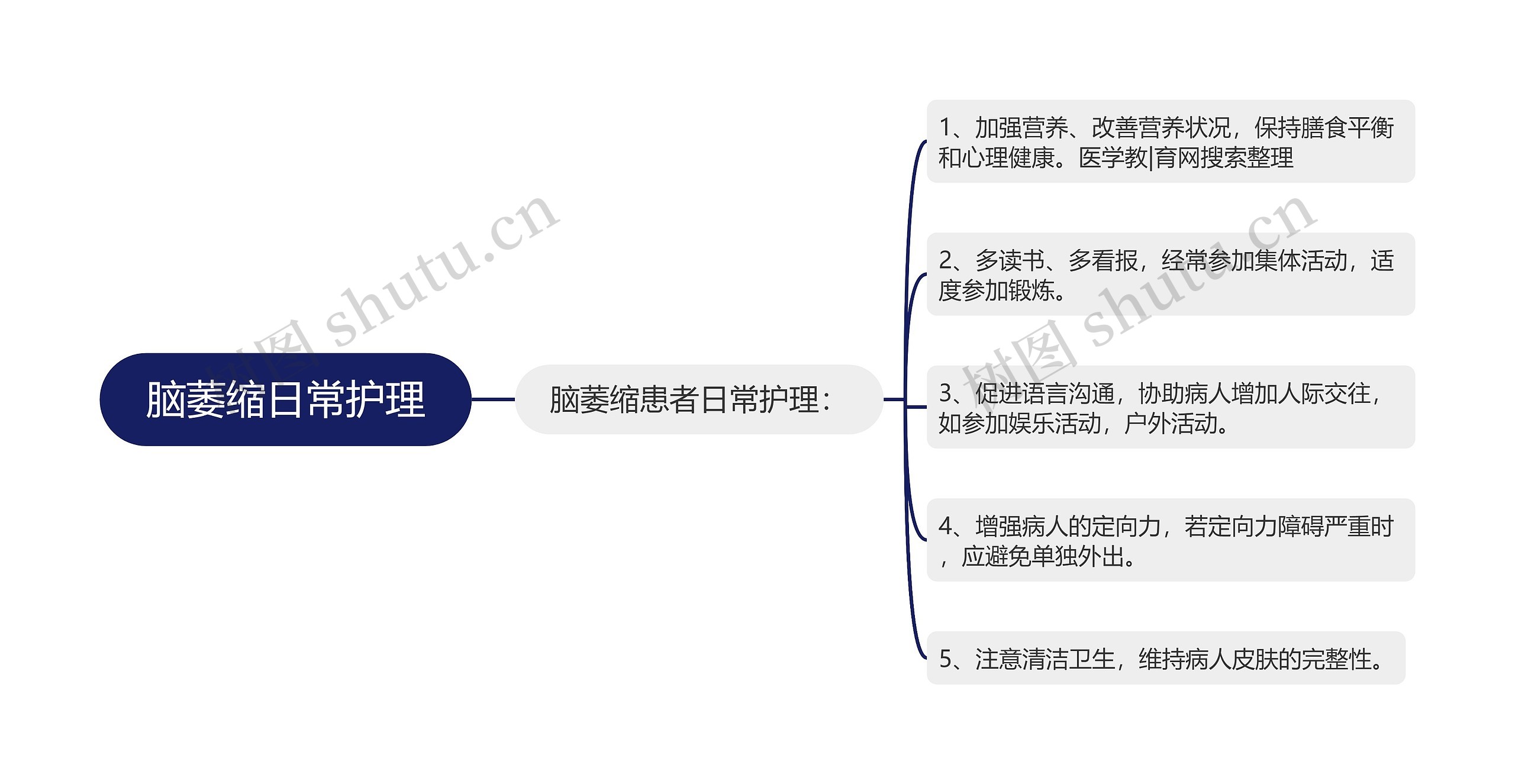 脑萎缩日常护理思维导图