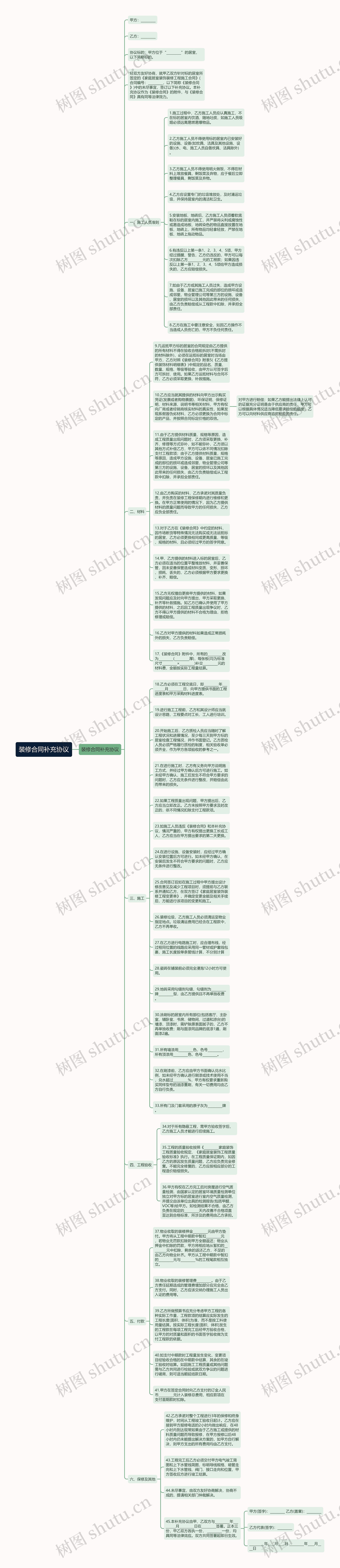 装修合同补充协议思维导图