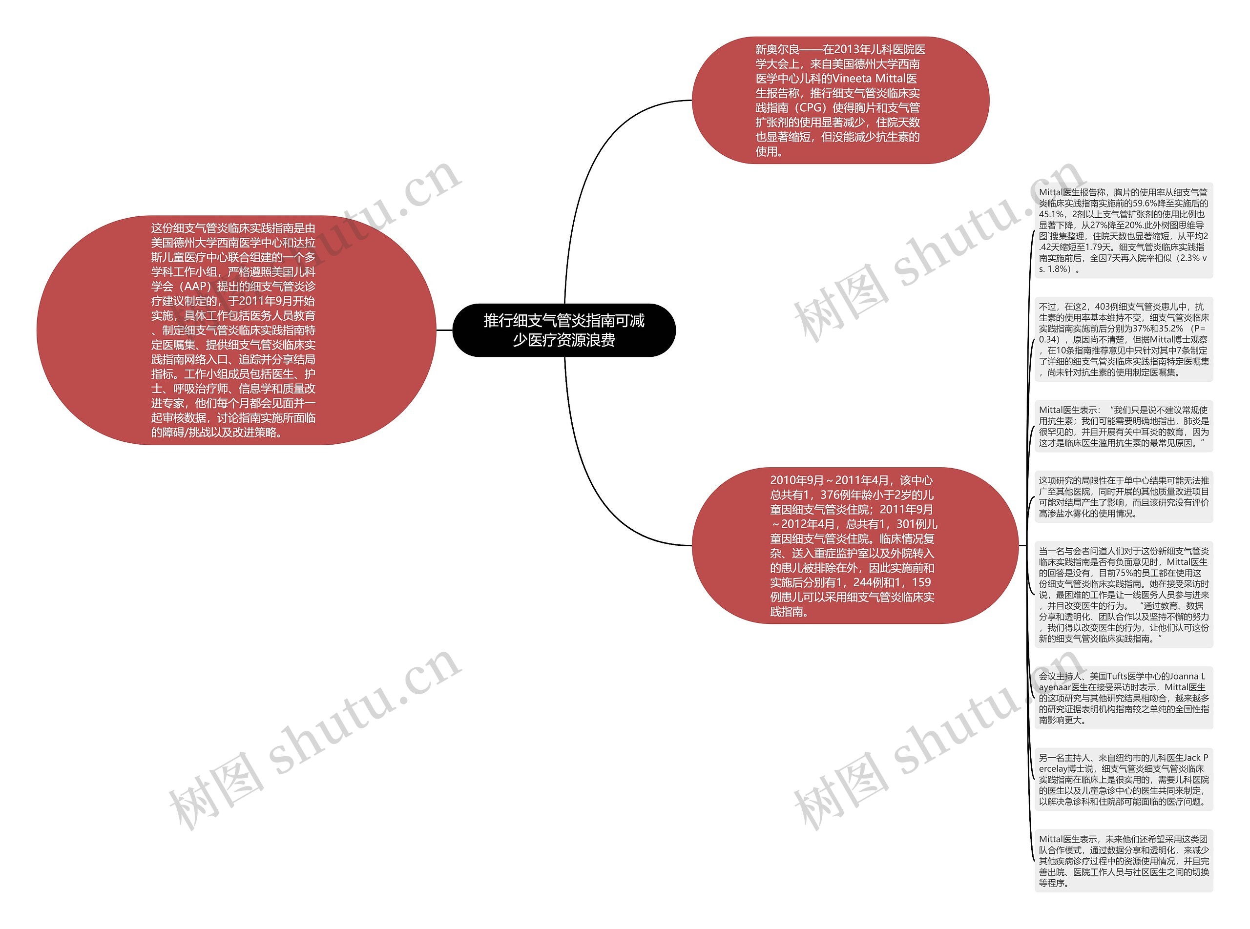 推行细支气管炎指南可减少医疗资源浪费思维导图