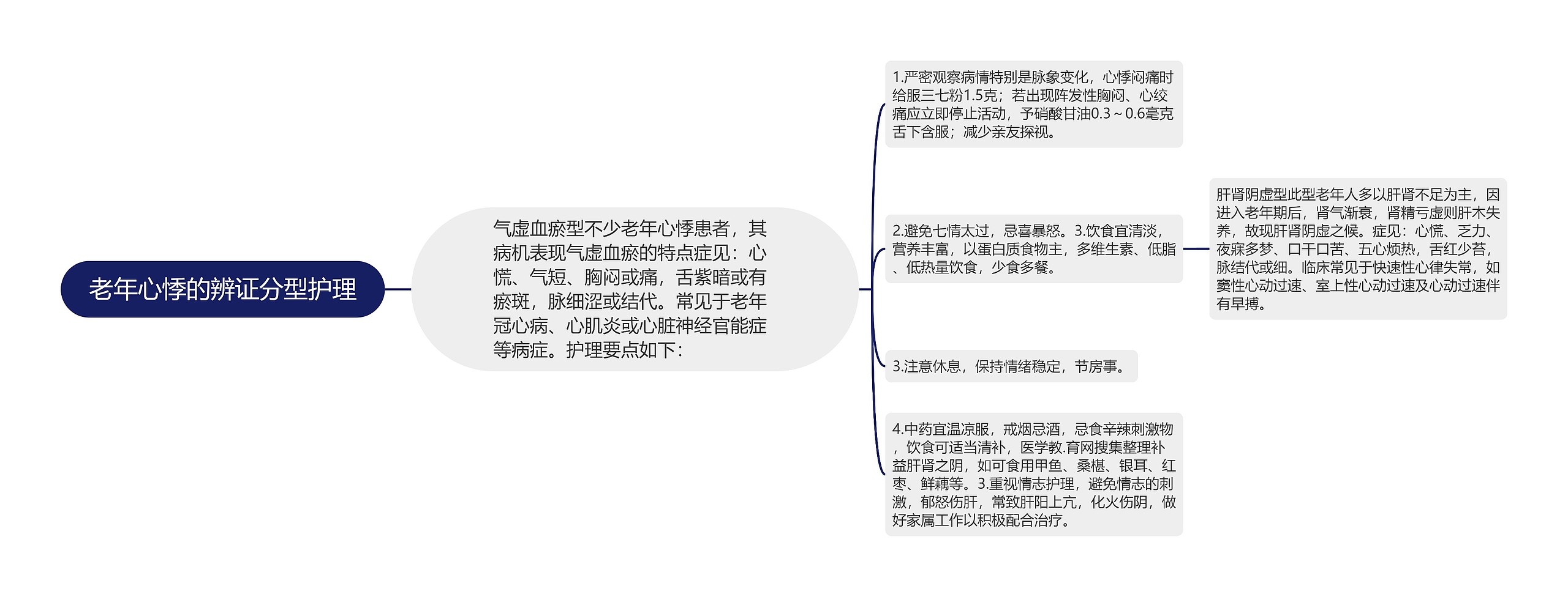 老年心悸的辨证分型护理思维导图