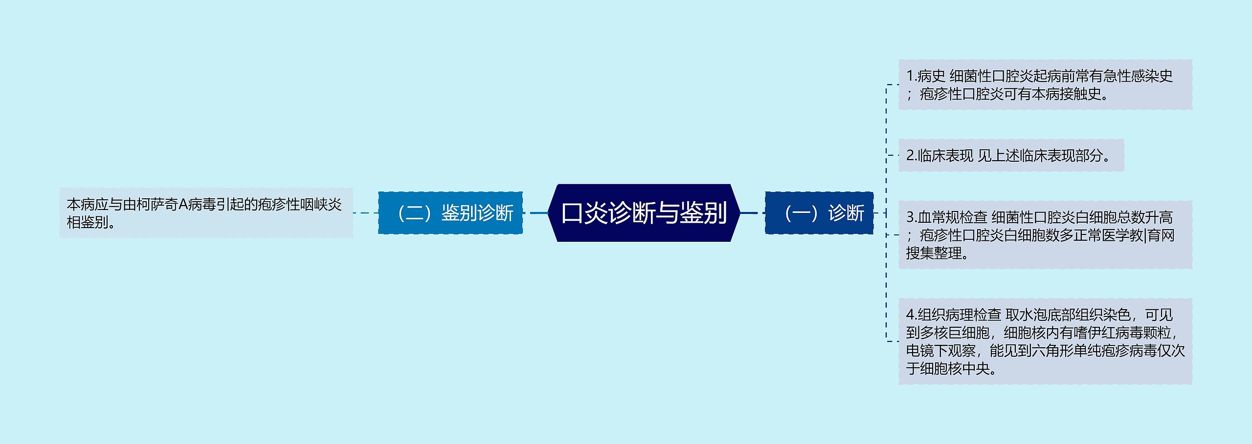 口炎诊断与鉴别