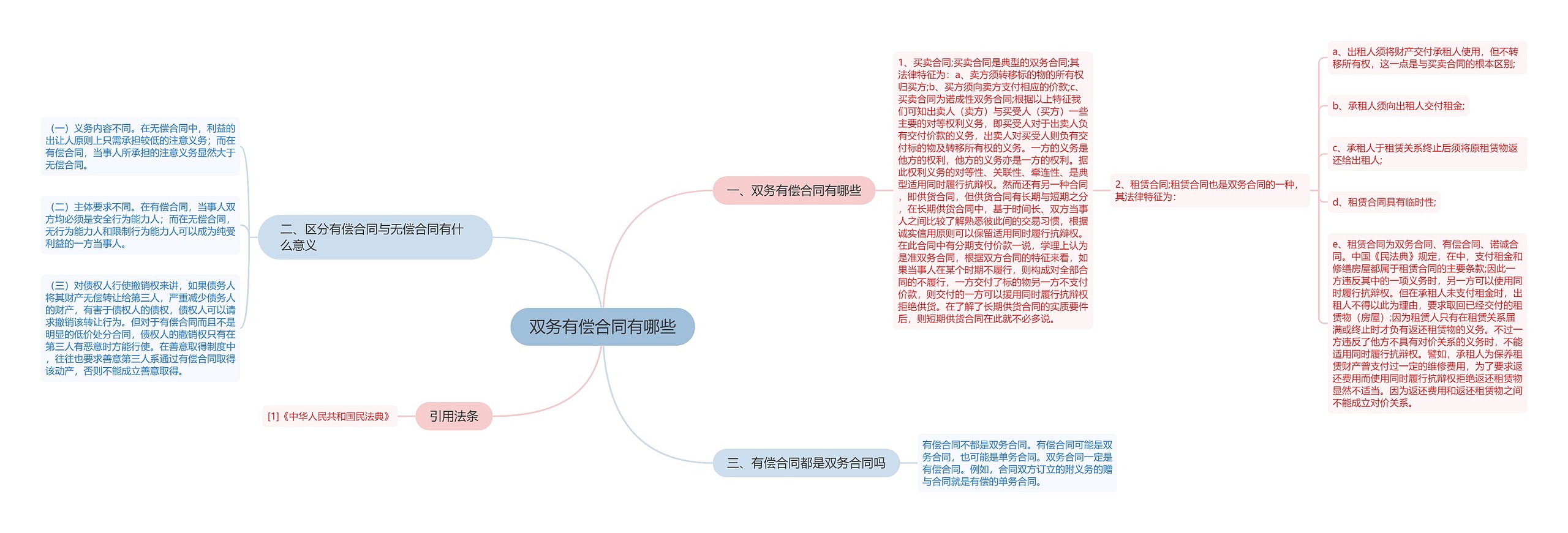 双务有偿合同有哪些思维导图