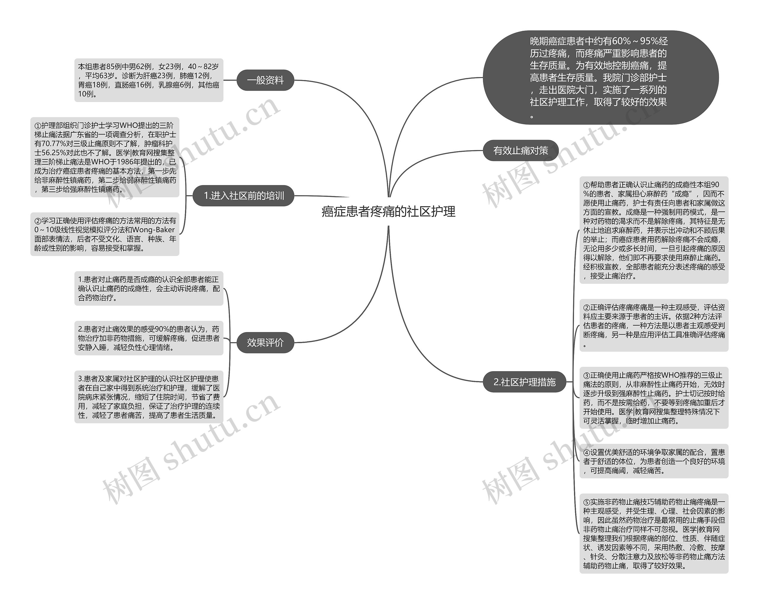 癌症患者疼痛的社区护理思维导图