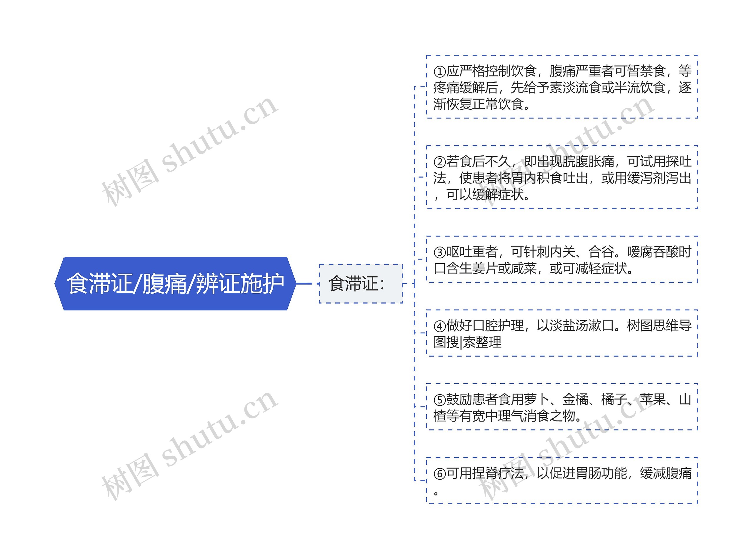 食滞证/腹痛/辨证施护 食滞证/腹痛/辨证施护