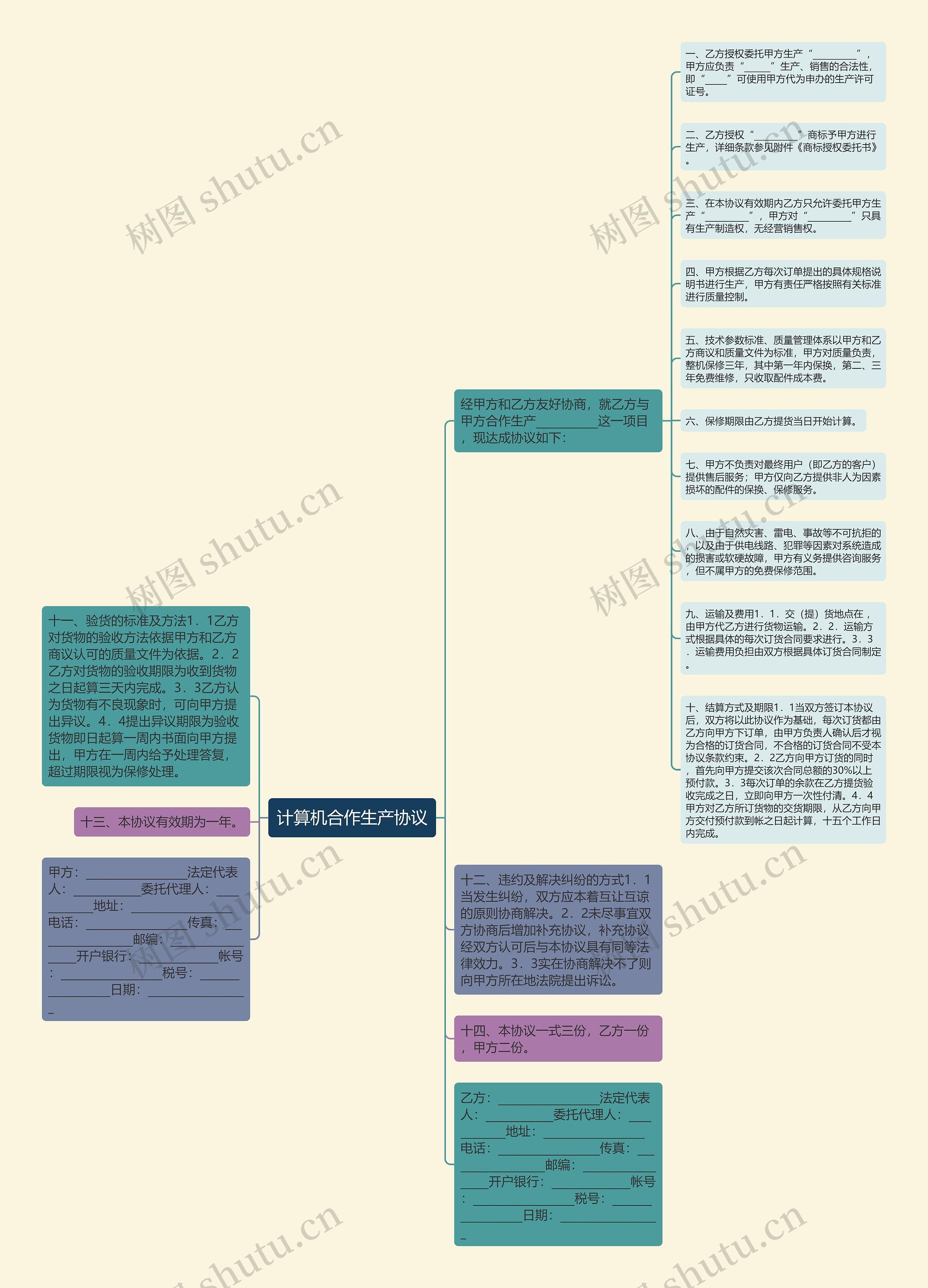 计算机合作生产协议思维导图