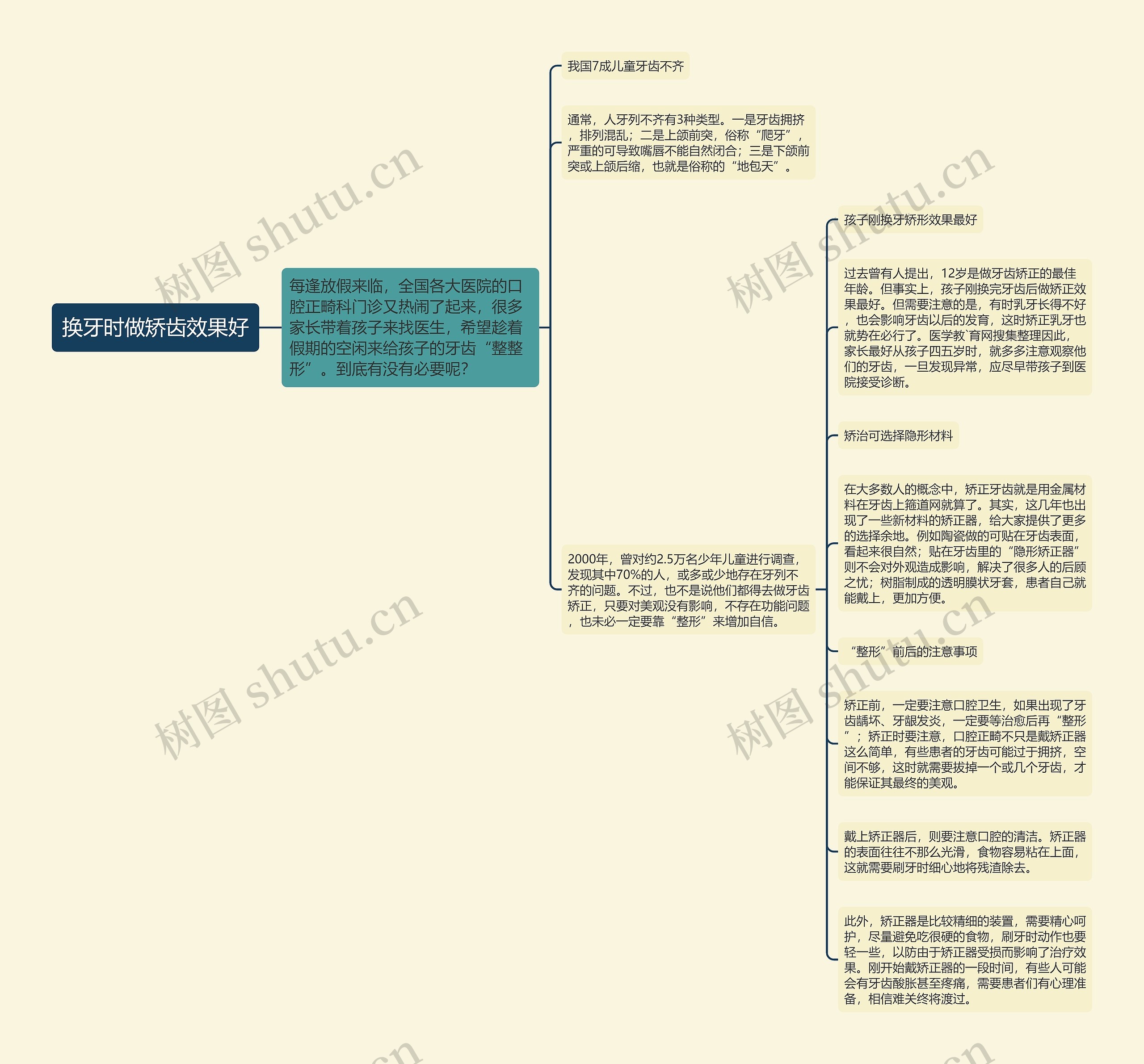 换牙时做矫齿效果好思维导图
