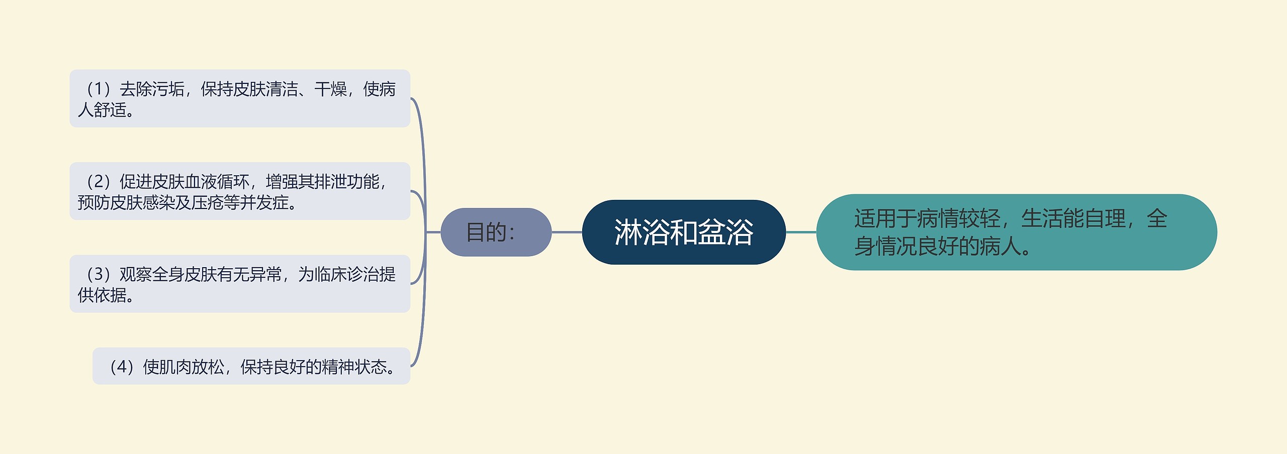 淋浴和盆浴思维导图