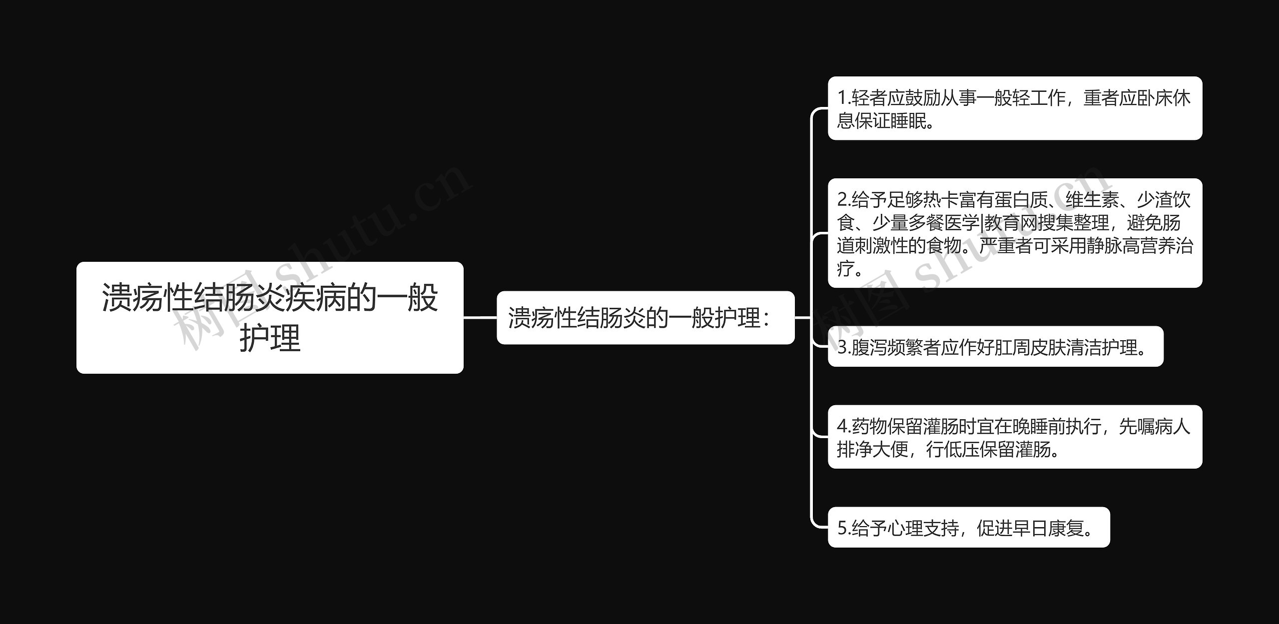 溃疡性结肠炎疾病的一般护理思维导图