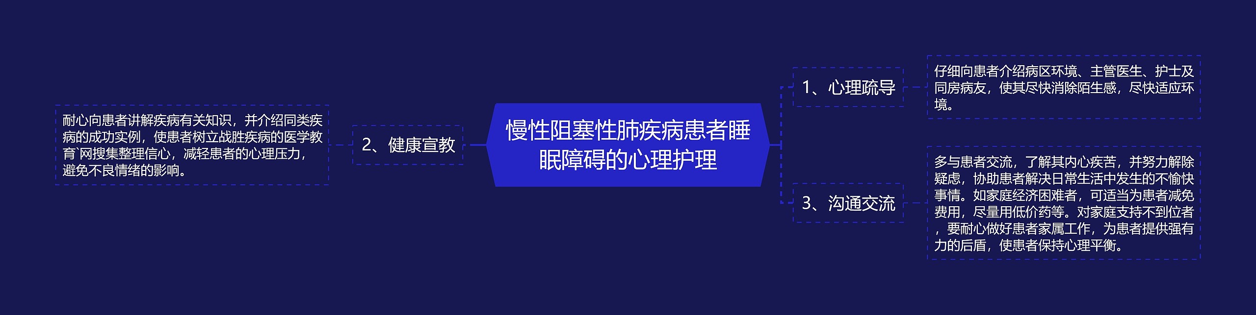 慢性阻塞性肺疾病患者睡眠障碍的心理护理思维导图