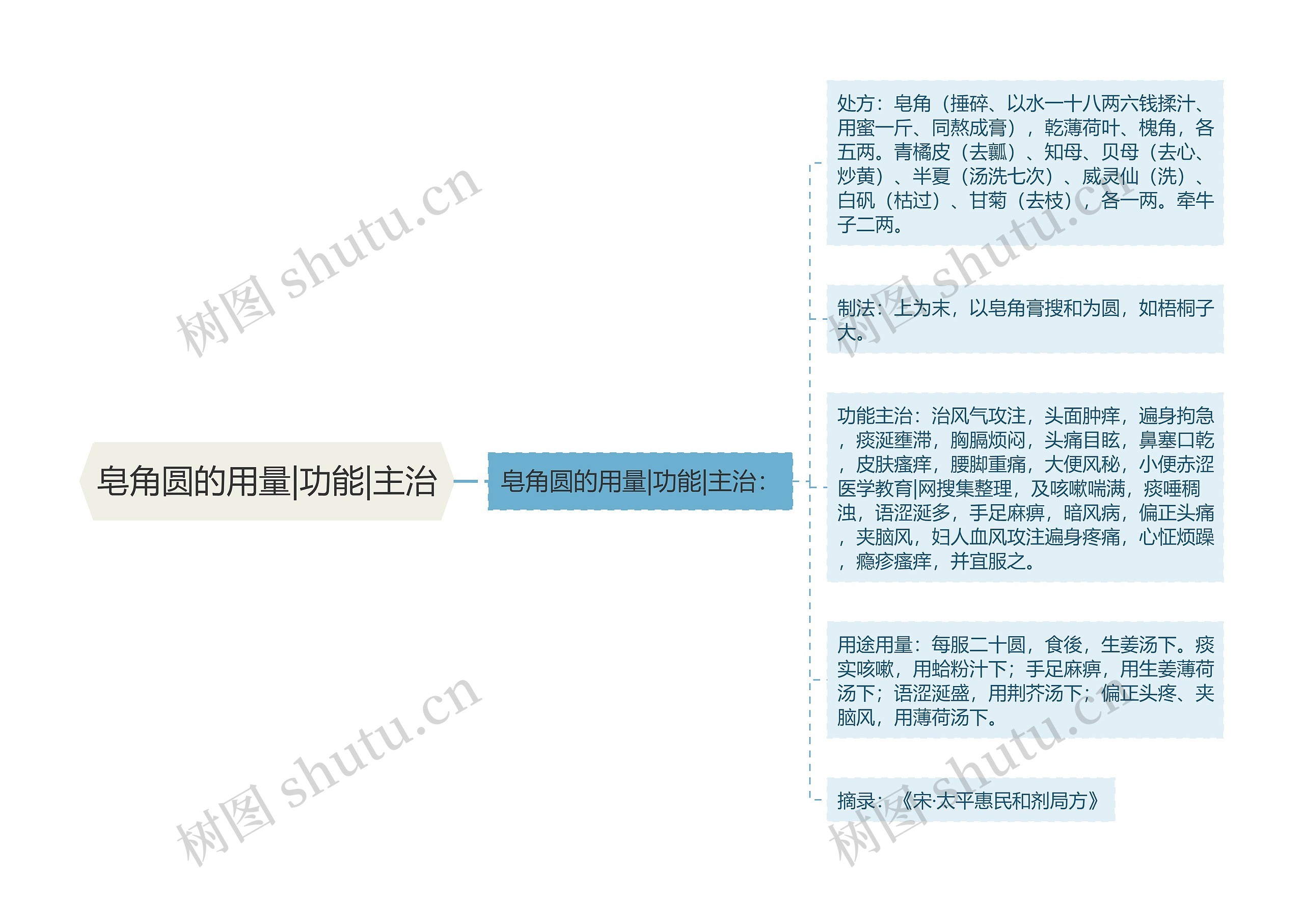 皂角圆的用量|功能|主治思维导图