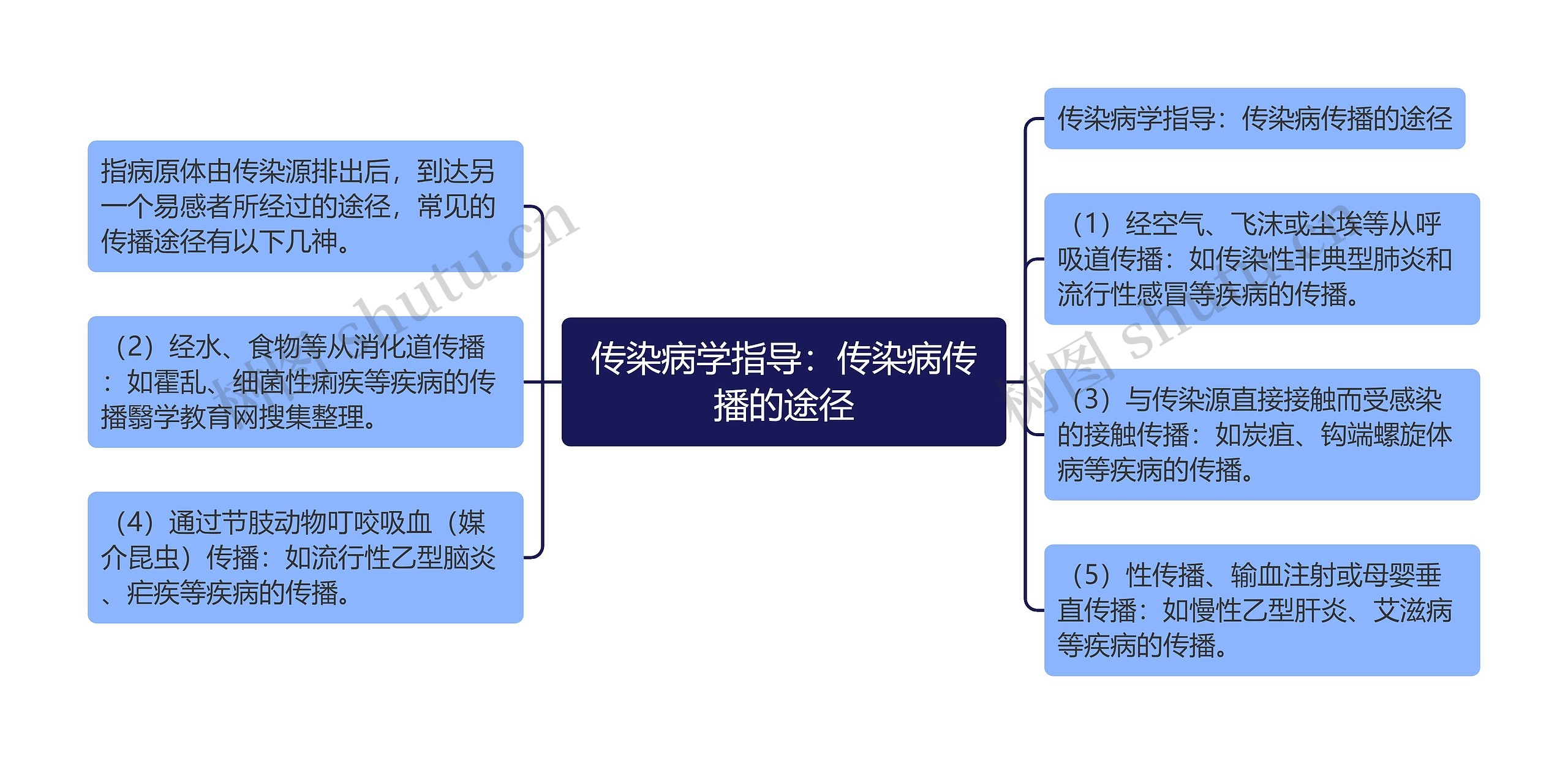 传染病学指导：传染病传播的途径