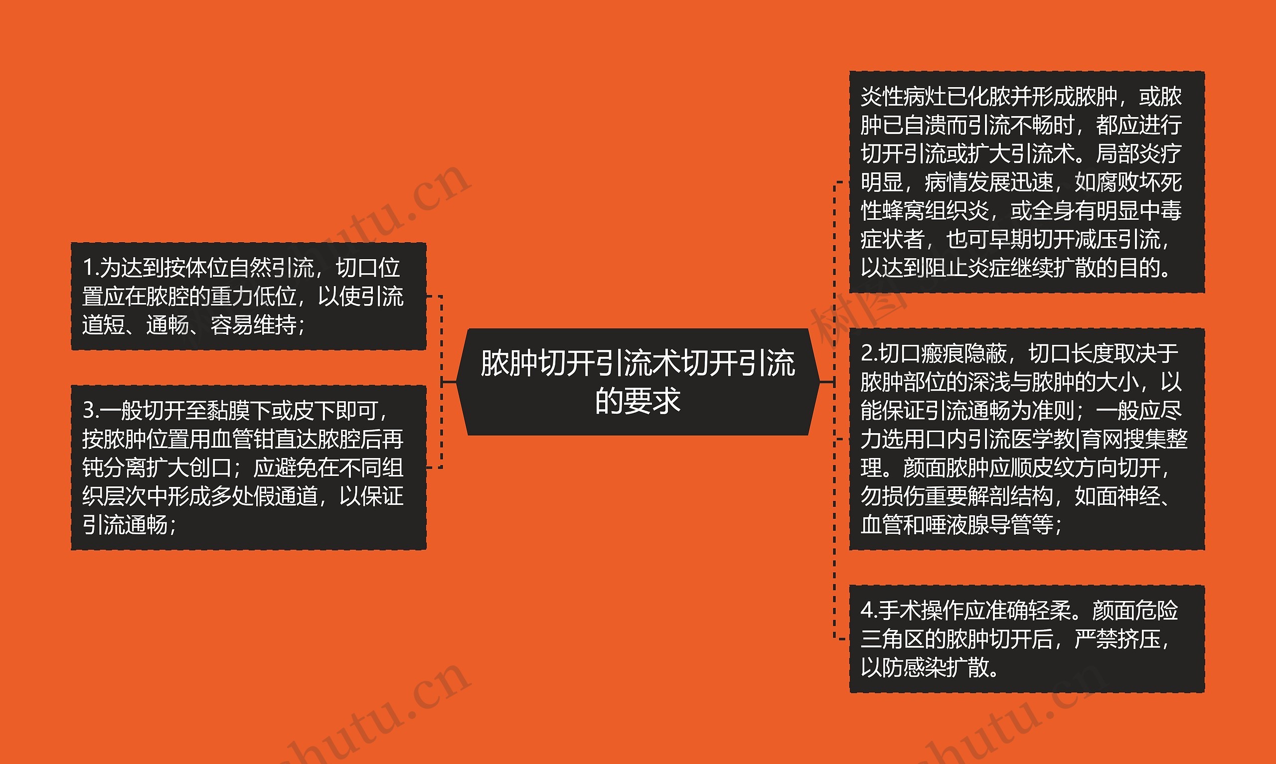 脓肿切开引流术切开引流的要求 脓肿切开引流术切开引流的要求