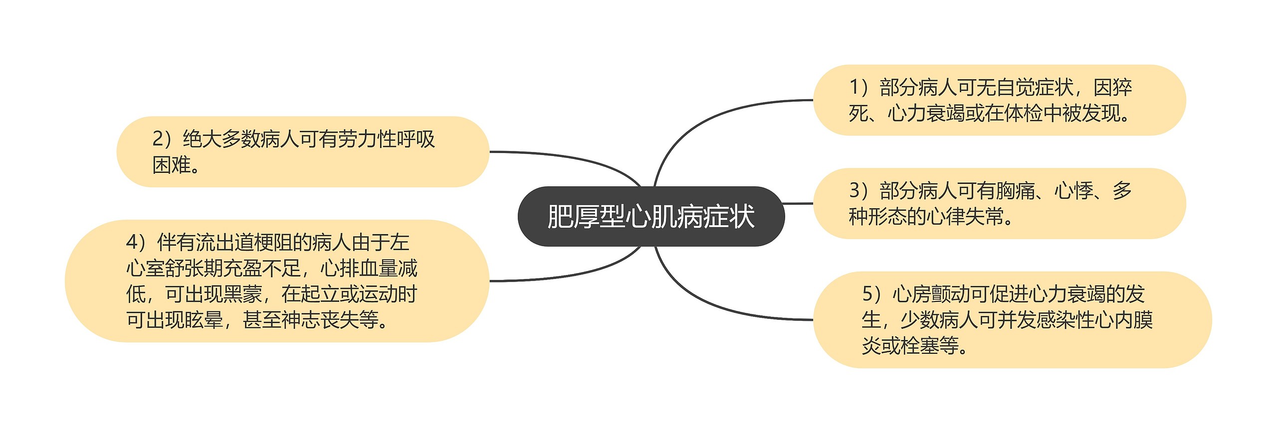 肥厚型心肌病症状