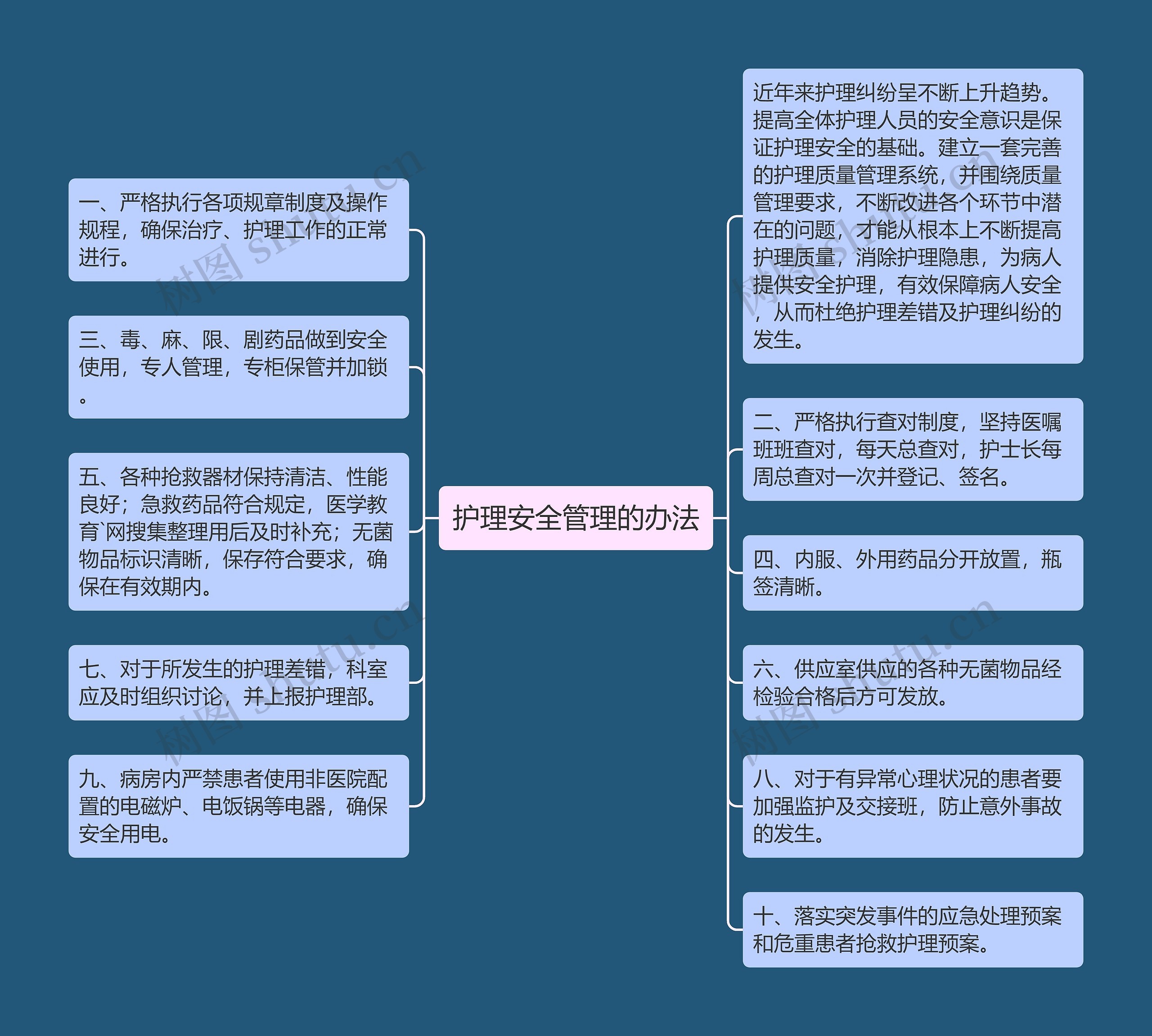 护理安全管理的办法思维导图