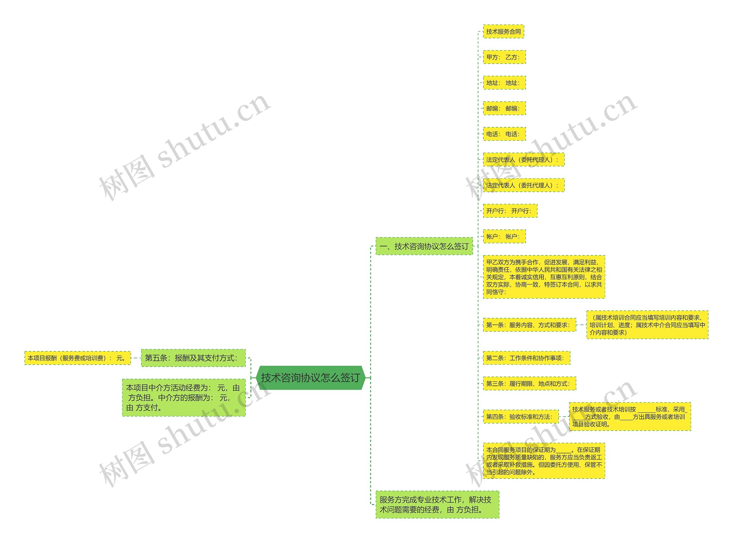 技术咨询协议怎么签订思维导图
