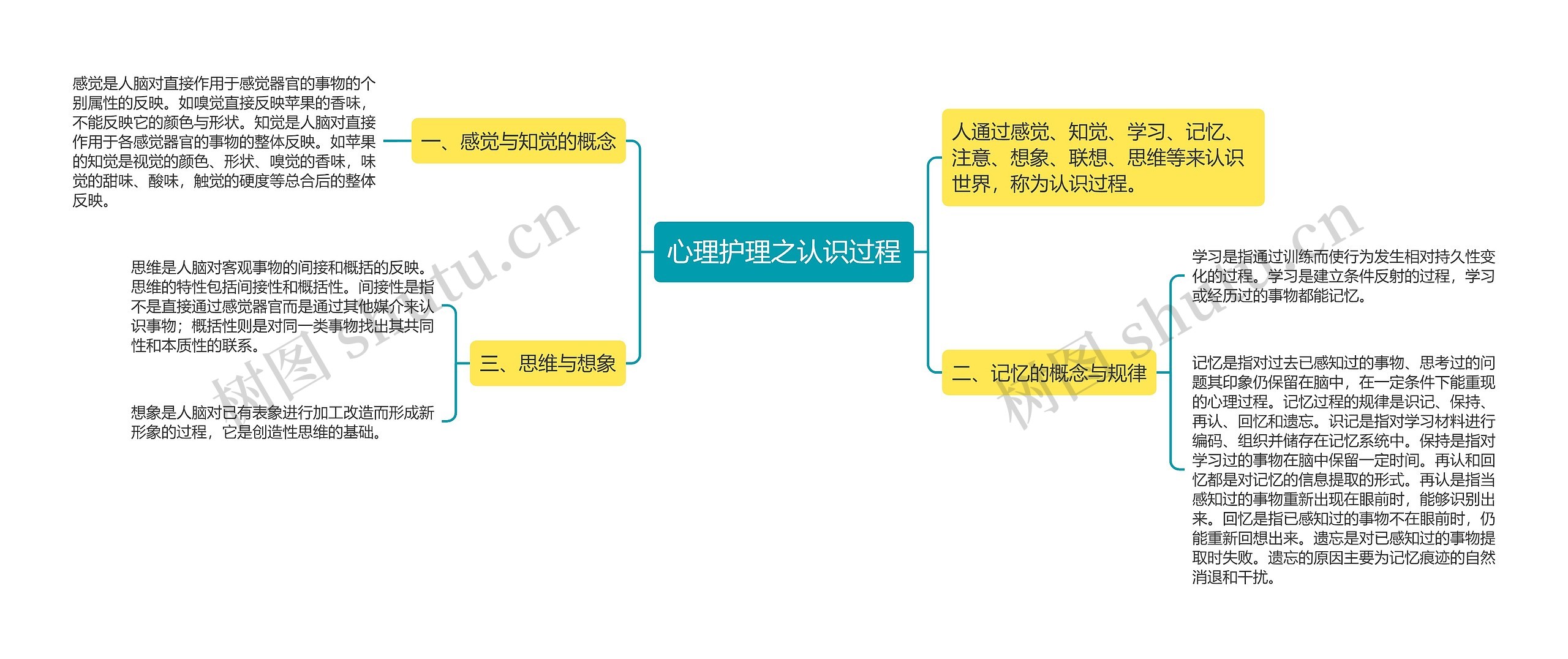 心理护理之认识过程