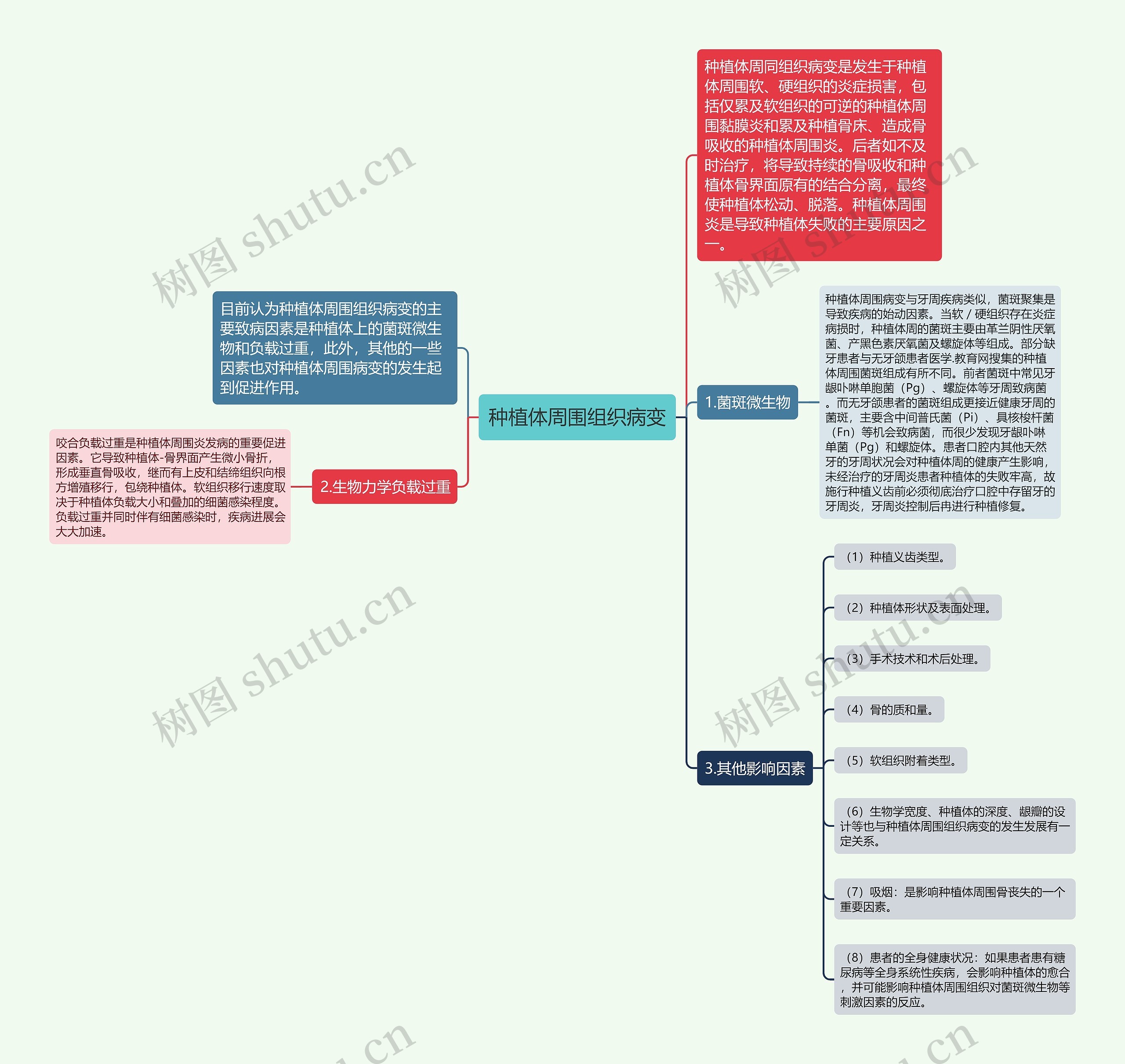 种植体周围组织病变思维导图