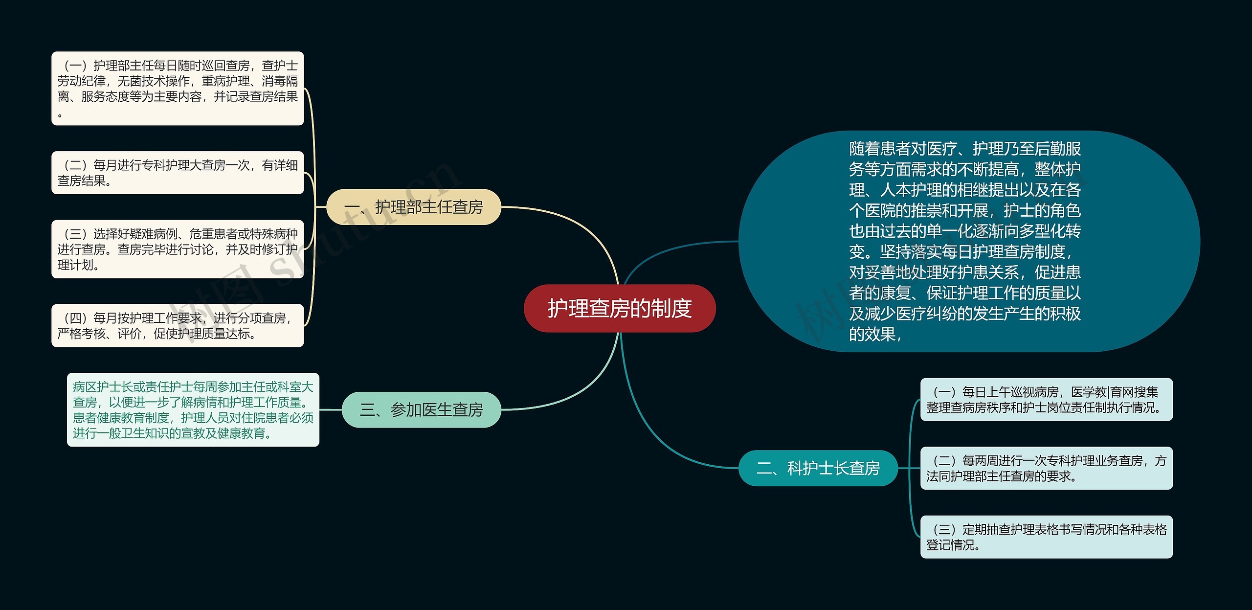 护理查房的制度思维导图