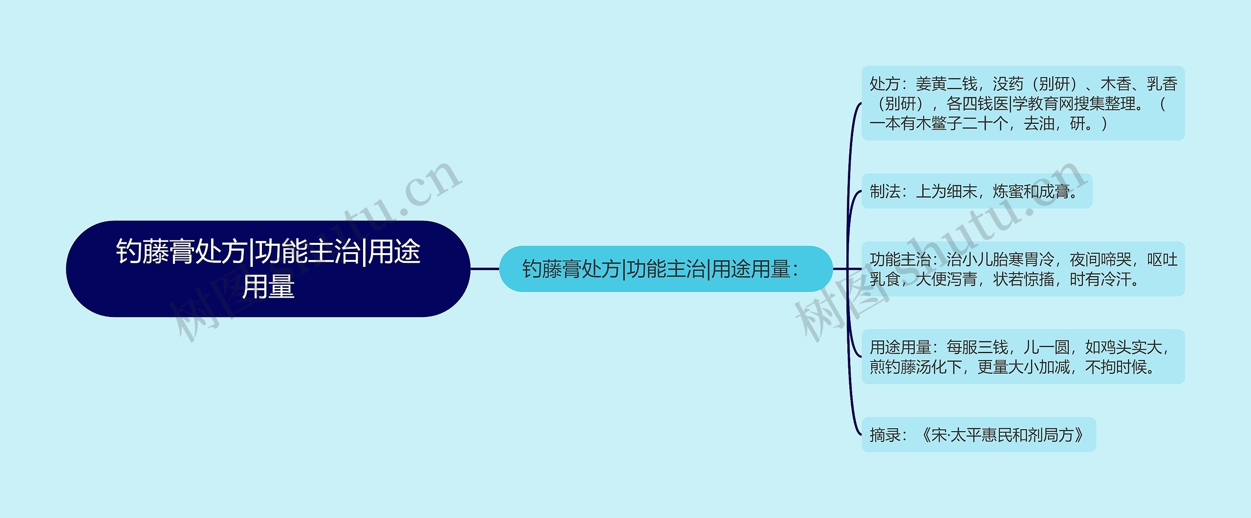 钓藤膏处方|功能主治|用途用量