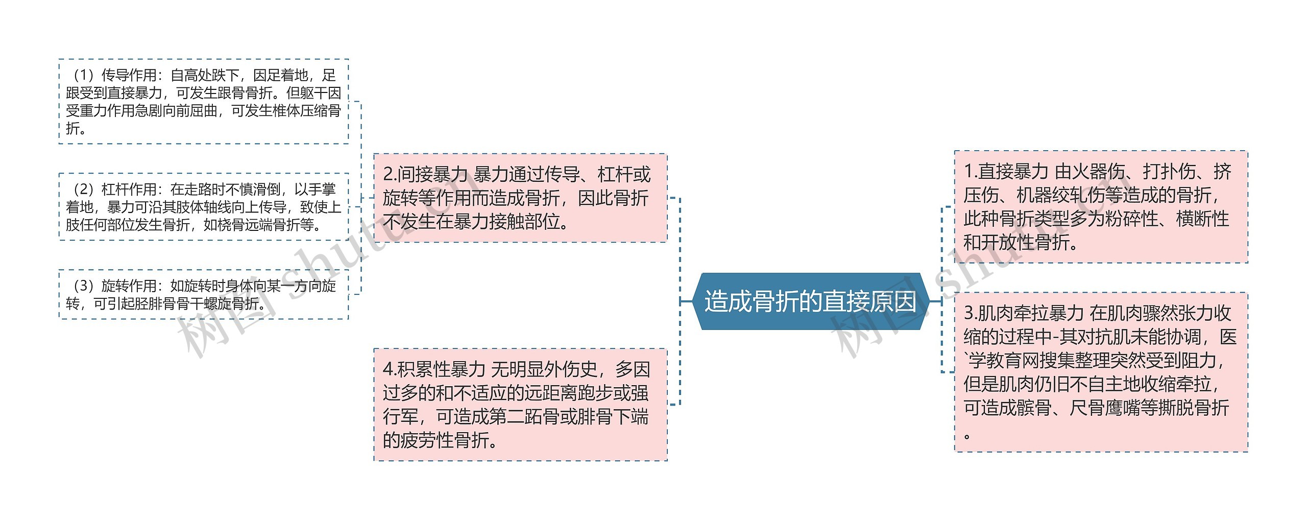 造成骨折的直接原因思维导图