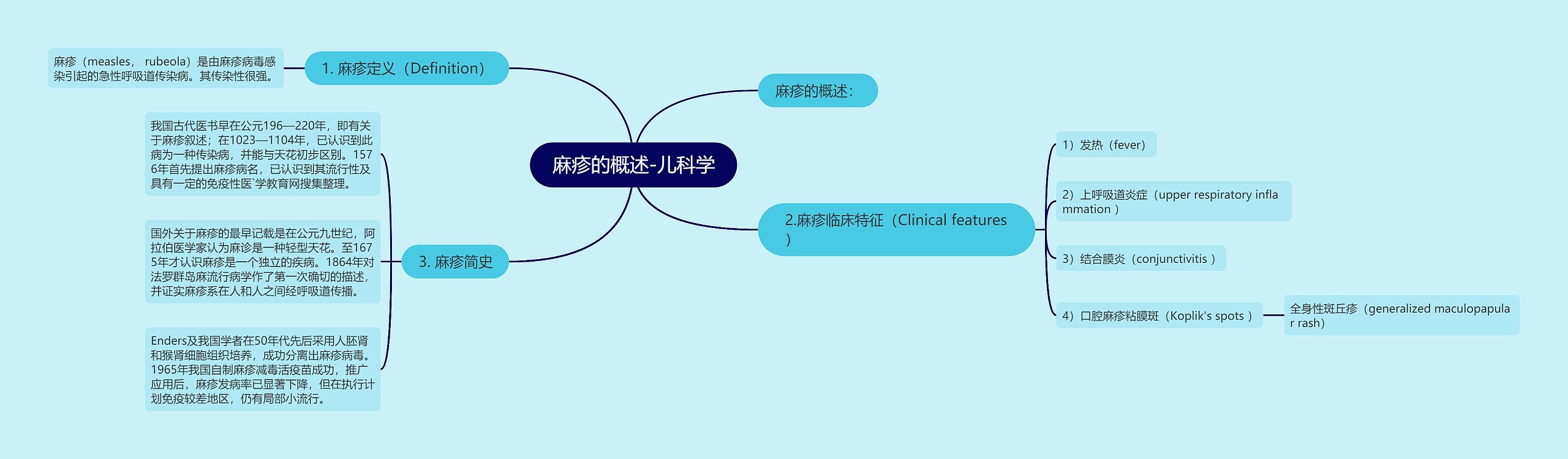 麻疹的概述-儿科学