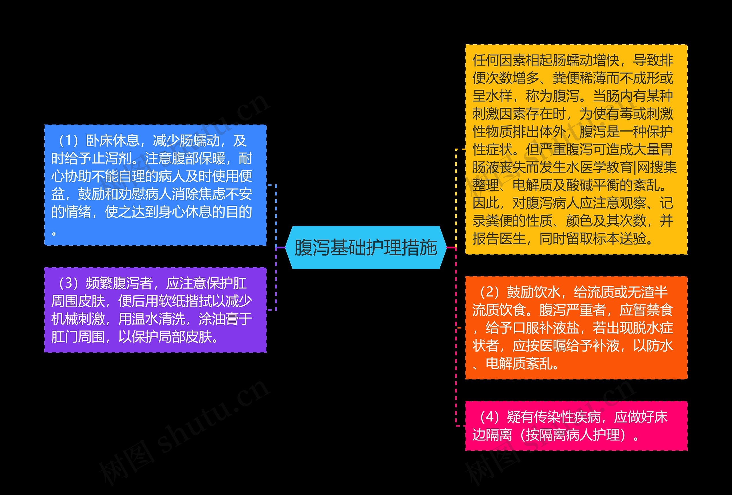腹泻基础护理措施 腹泻基础护理措施