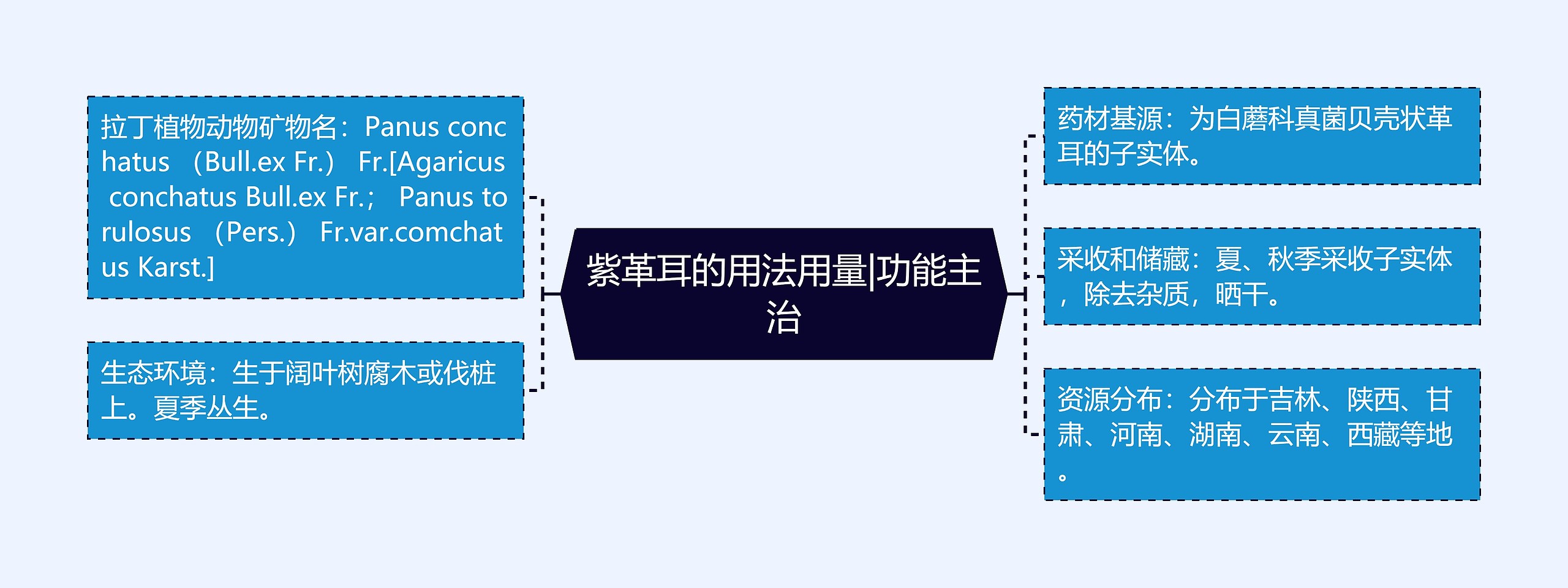 紫革耳的用法用量|功能主治思维导图