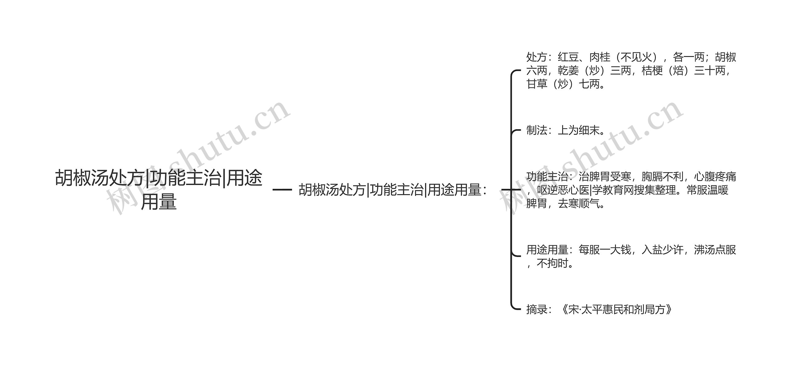 胡椒汤处方|功能主治|用途用量