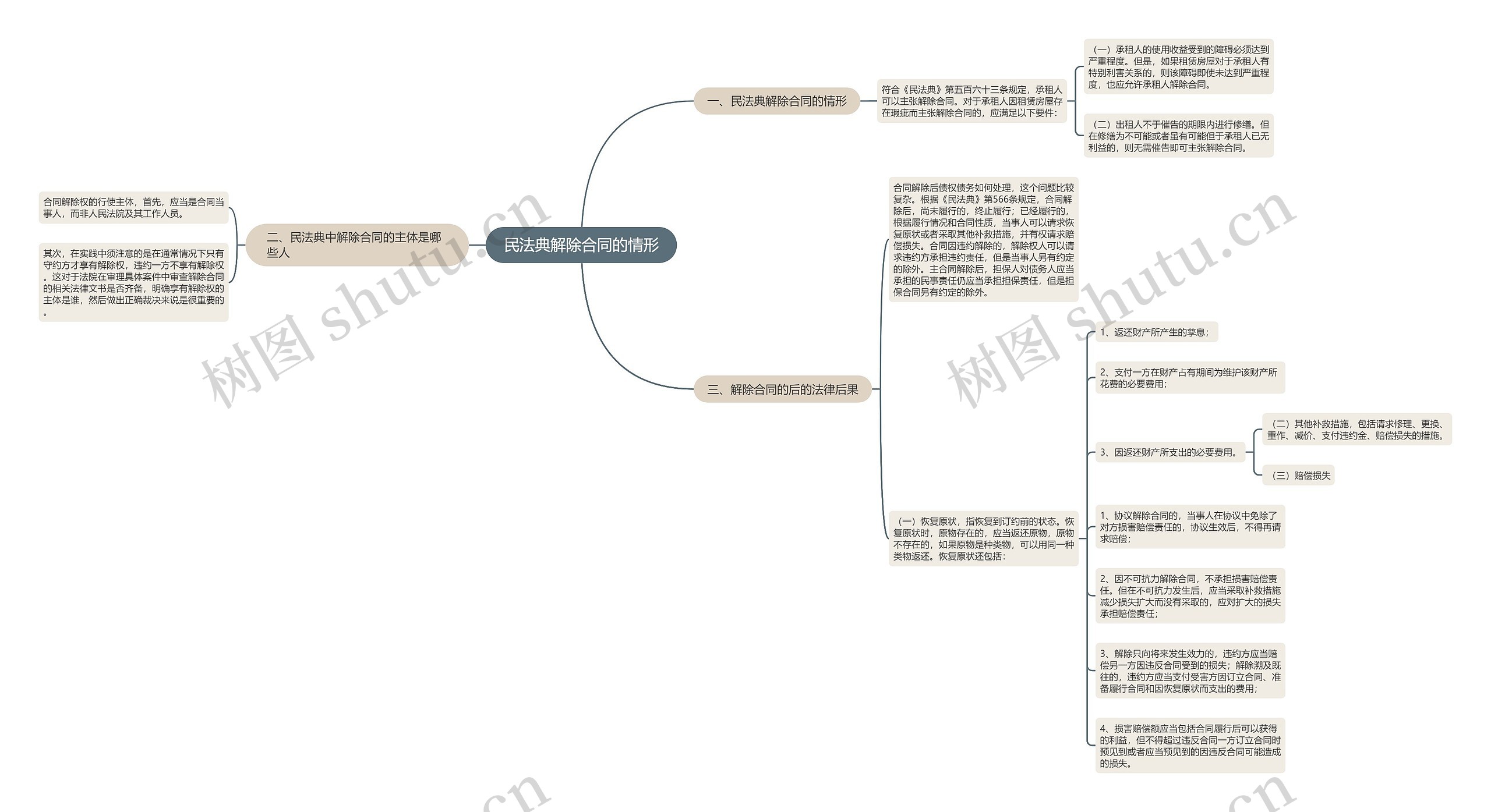 民法典解除合同的情形思维导图