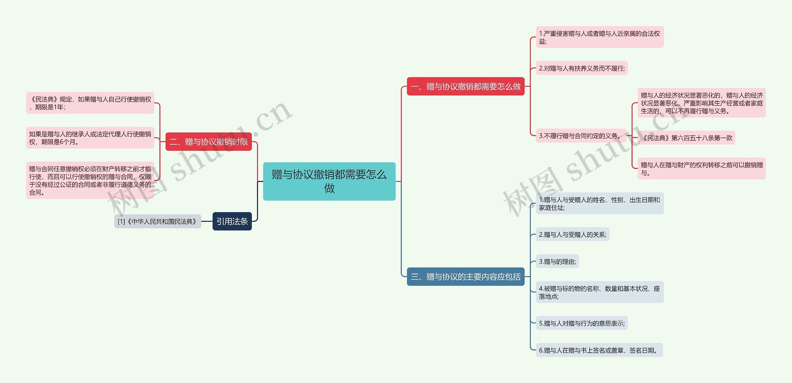 赠与协议撤销都需要怎么做