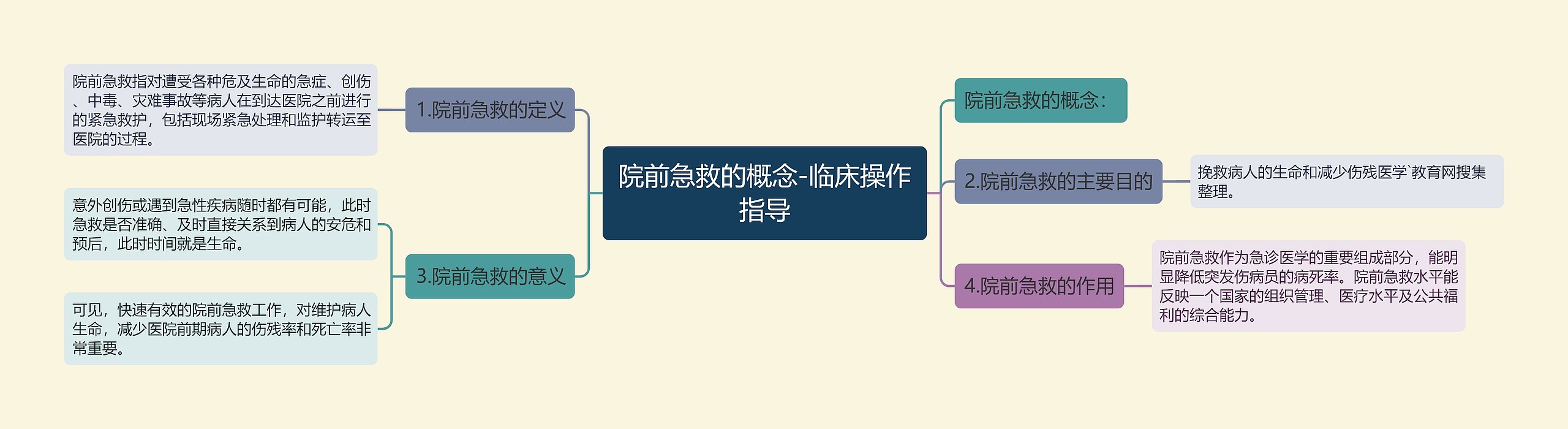 院前急救的概念-临床操作指导思维导图