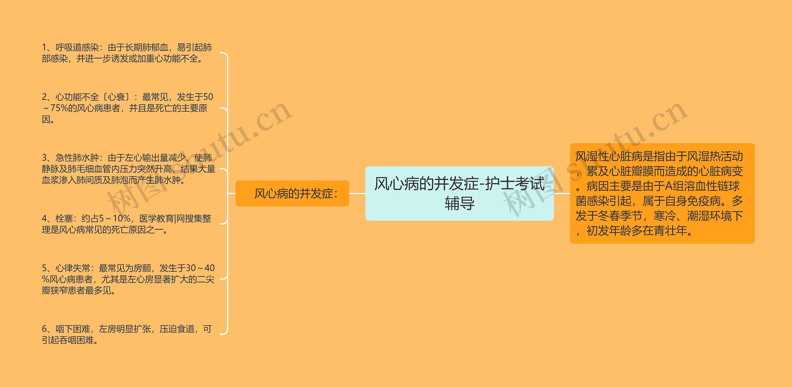 风心病的并发症-护士考试辅导思维导图