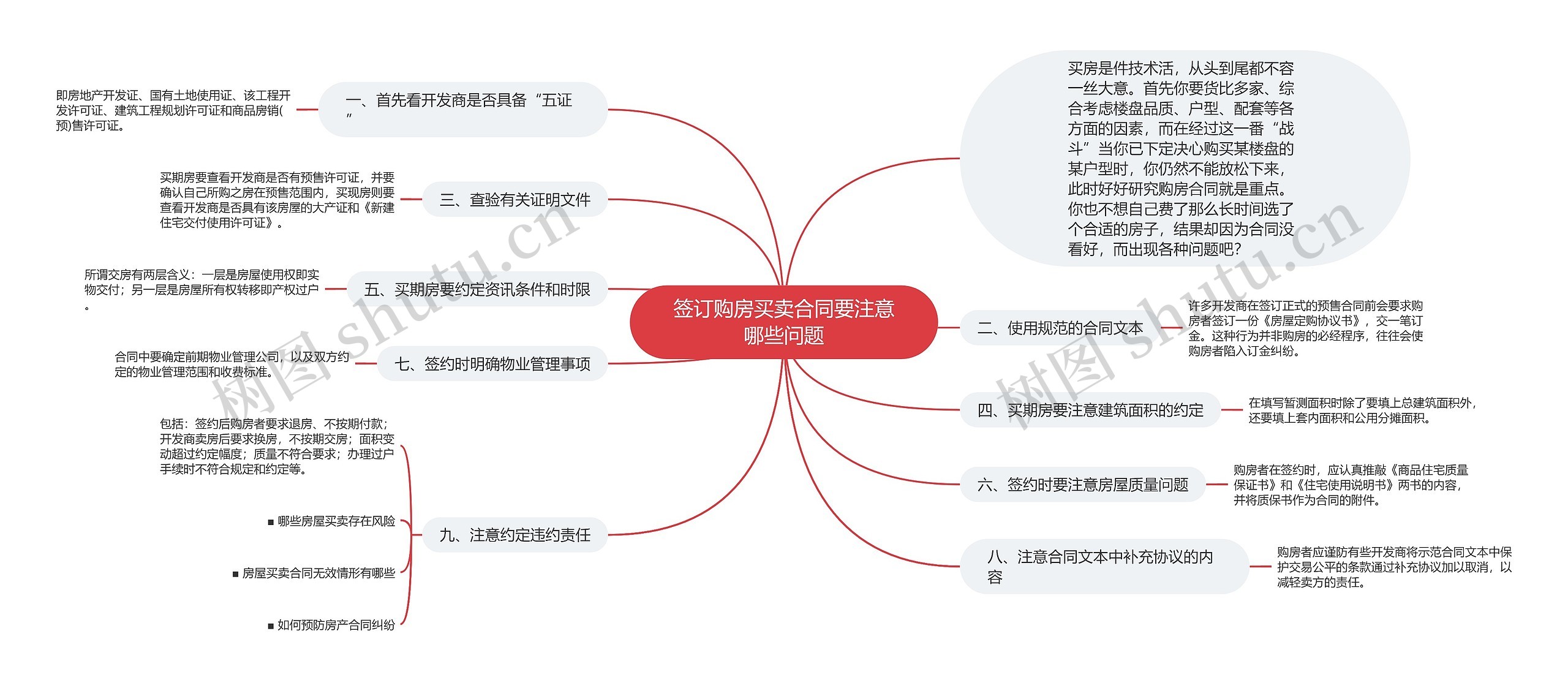 签订购房买卖合同要注意哪些问题思维导图