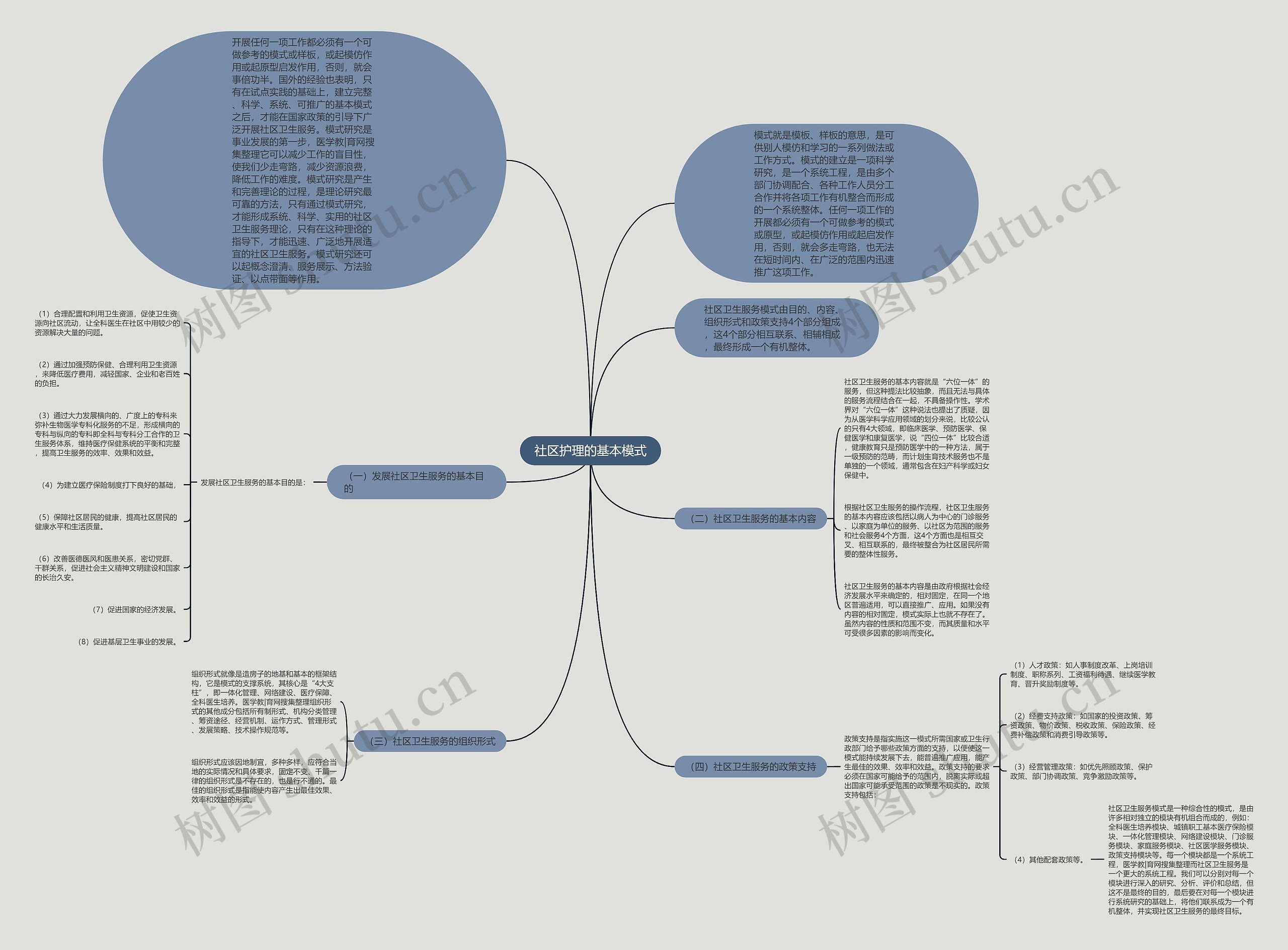 社区护理的基本模式思维导图