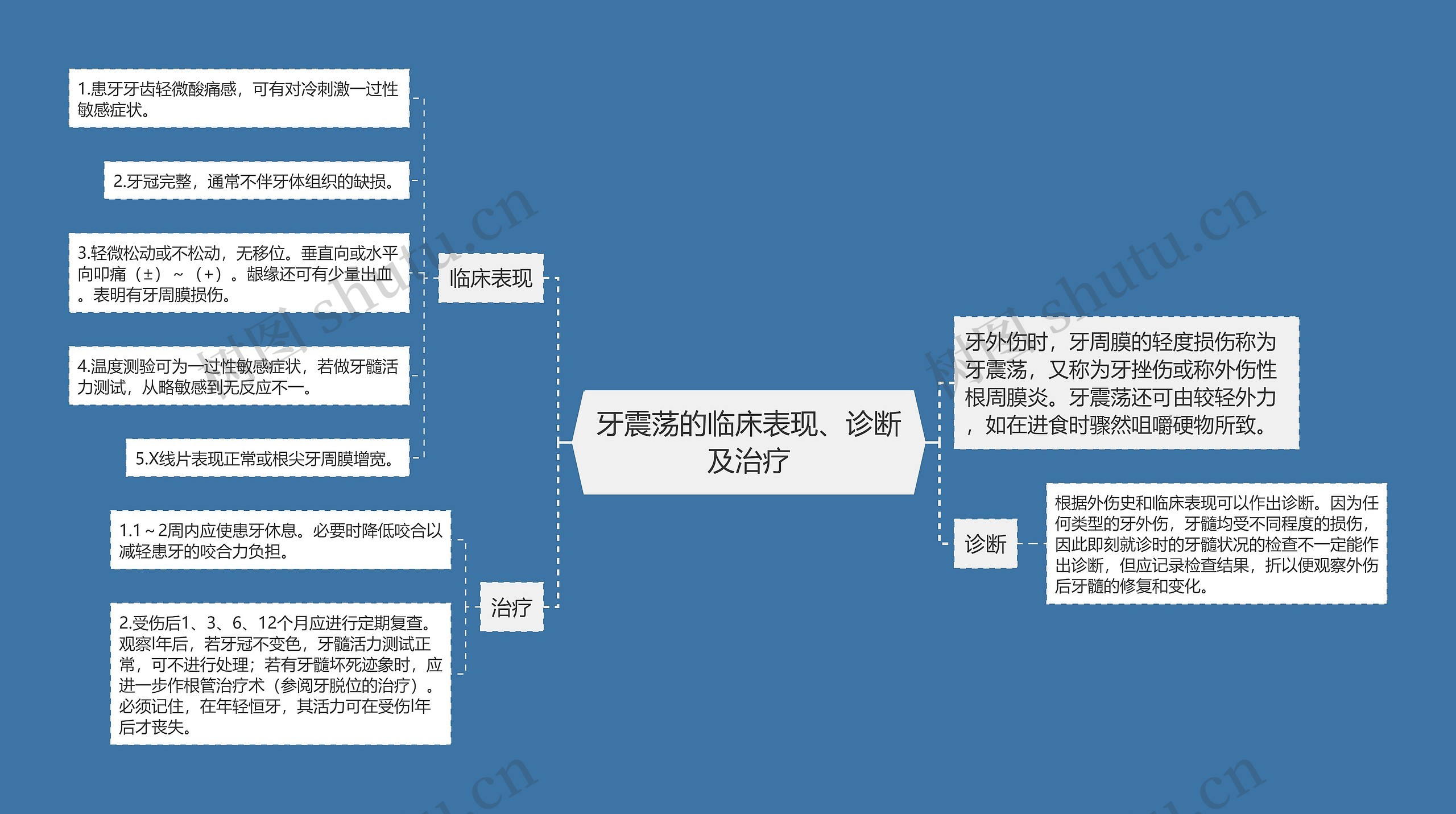 牙震荡的临床表现、诊断及治疗思维导图