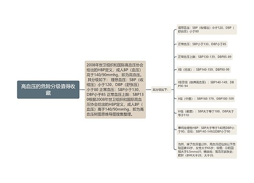 高血压的危险分级值得收藏